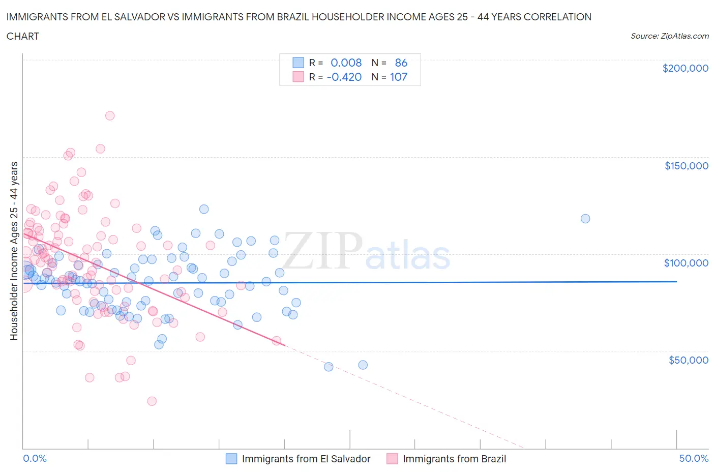 Immigrants from El Salvador vs Immigrants from Brazil Householder Income Ages 25 - 44 years
