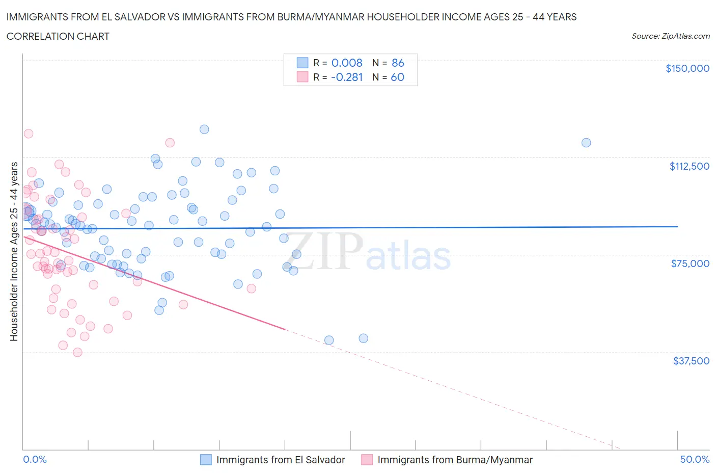 Immigrants from El Salvador vs Immigrants from Burma/Myanmar Householder Income Ages 25 - 44 years