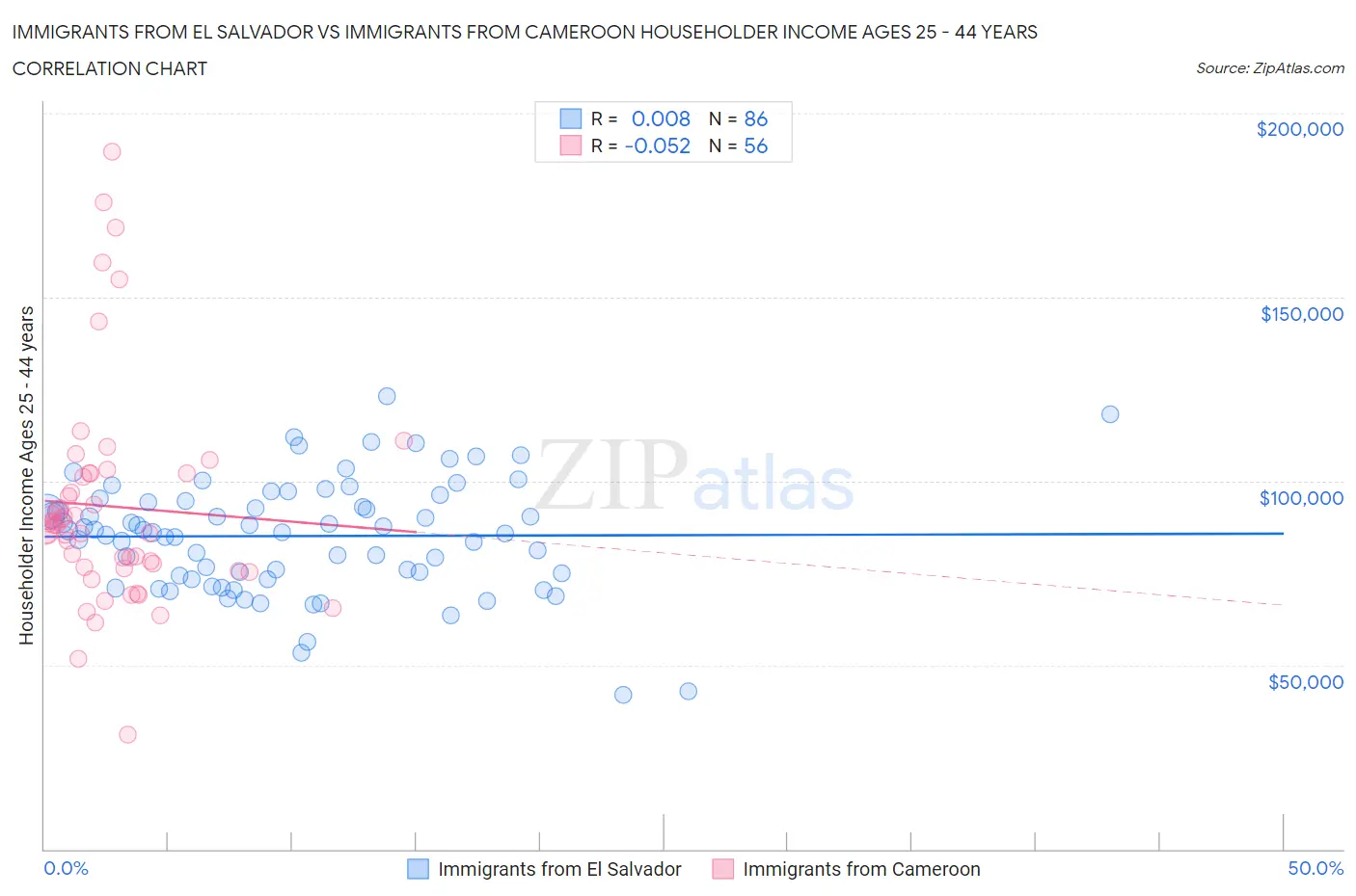 Immigrants from El Salvador vs Immigrants from Cameroon Householder Income Ages 25 - 44 years