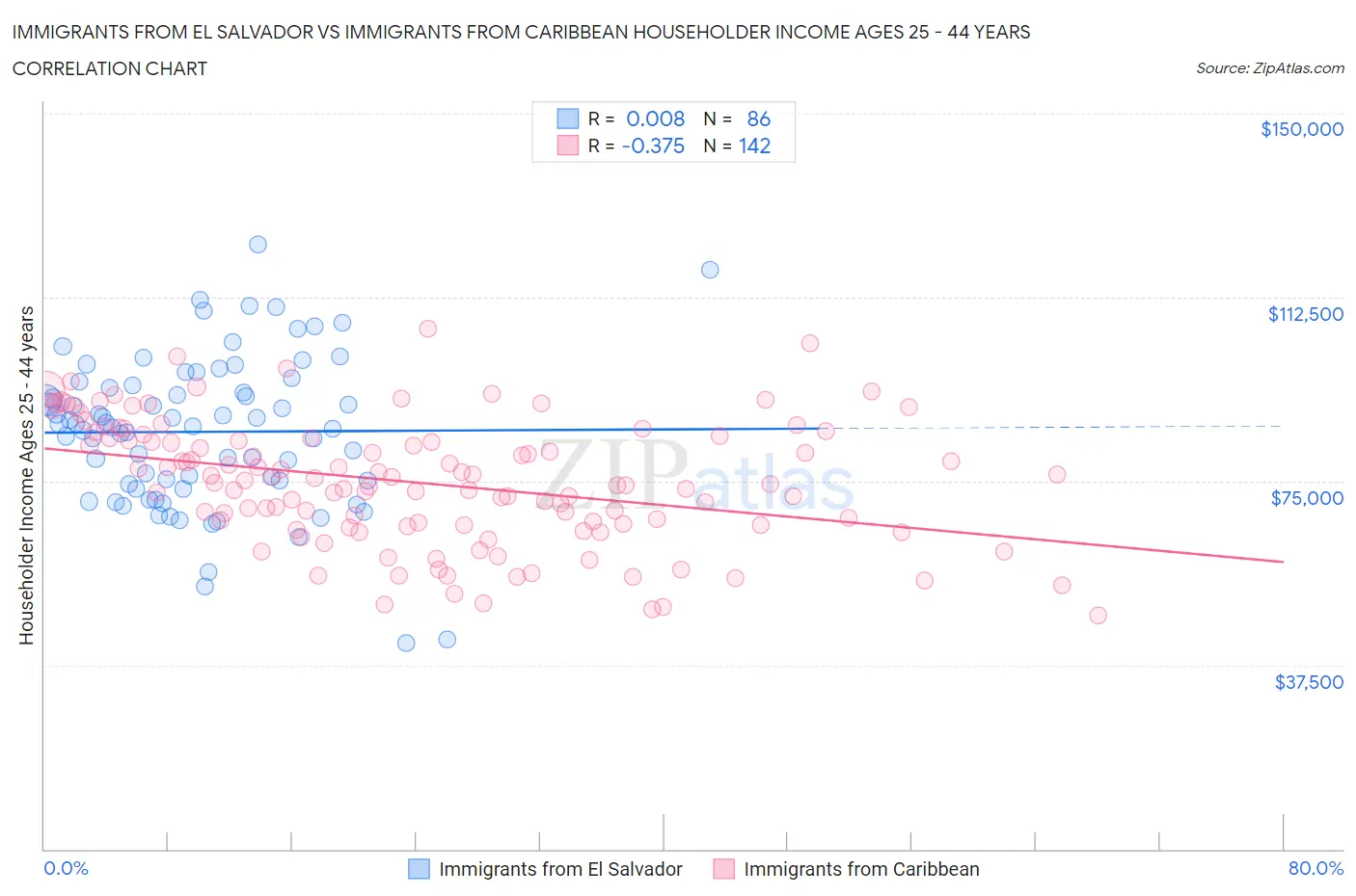 Immigrants from El Salvador vs Immigrants from Caribbean Householder Income Ages 25 - 44 years