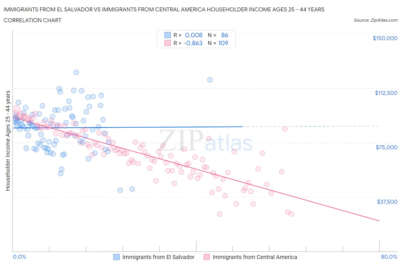 Immigrants from El Salvador vs Immigrants from Central America Householder Income Ages 25 - 44 years
