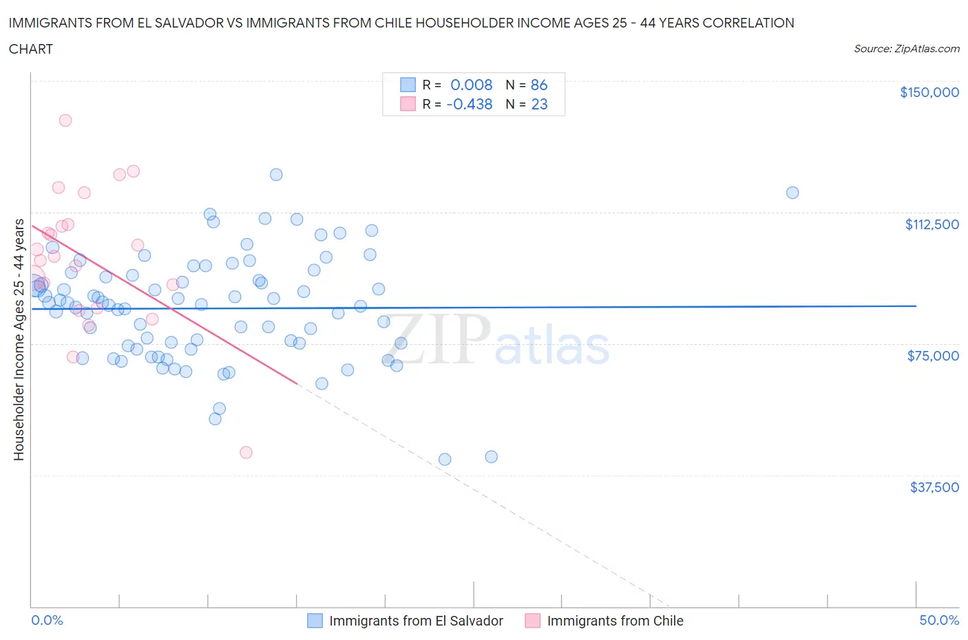 Immigrants from El Salvador vs Immigrants from Chile Householder Income Ages 25 - 44 years