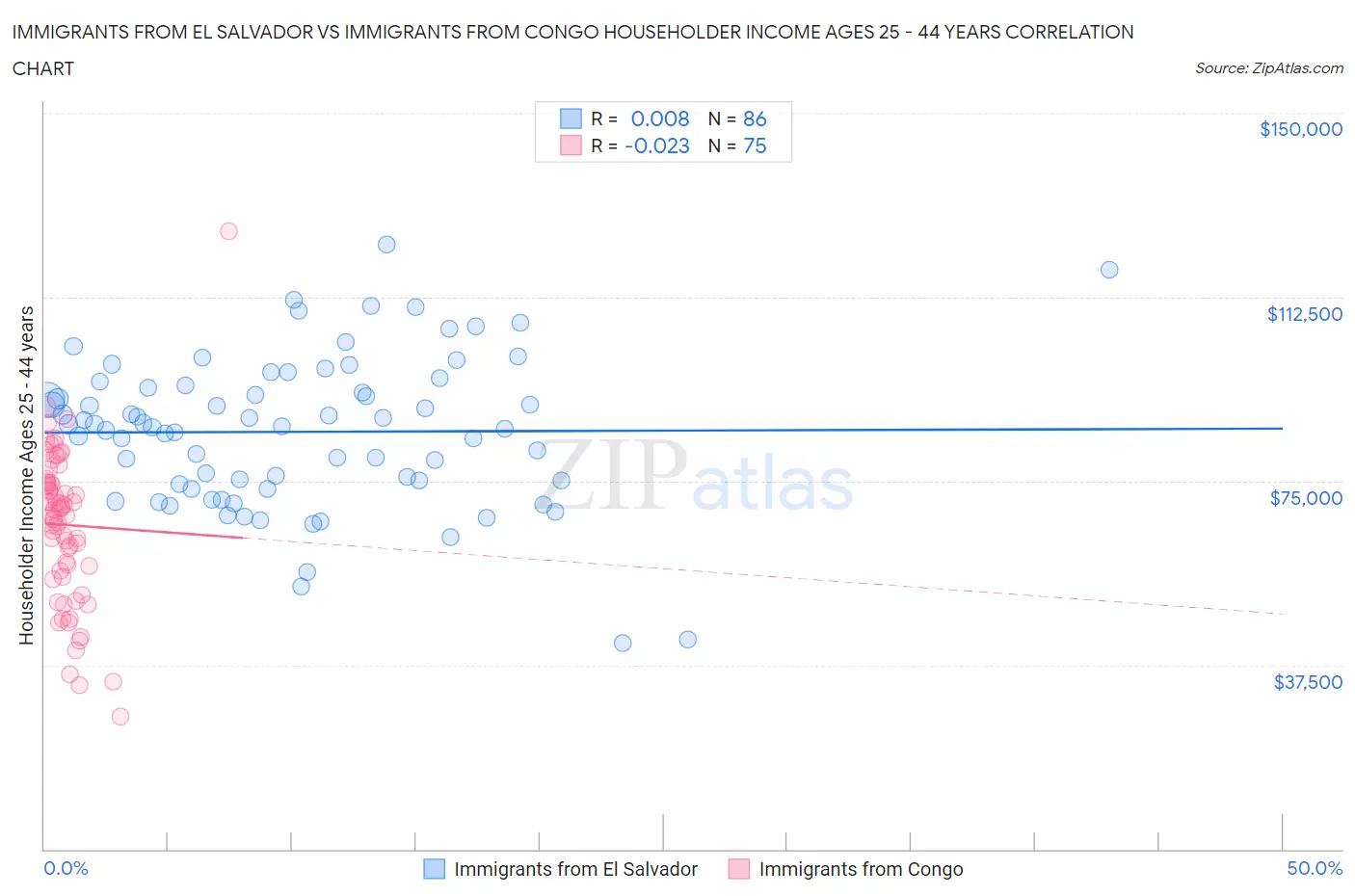 Immigrants from El Salvador vs Immigrants from Congo Householder Income Ages 25 - 44 years