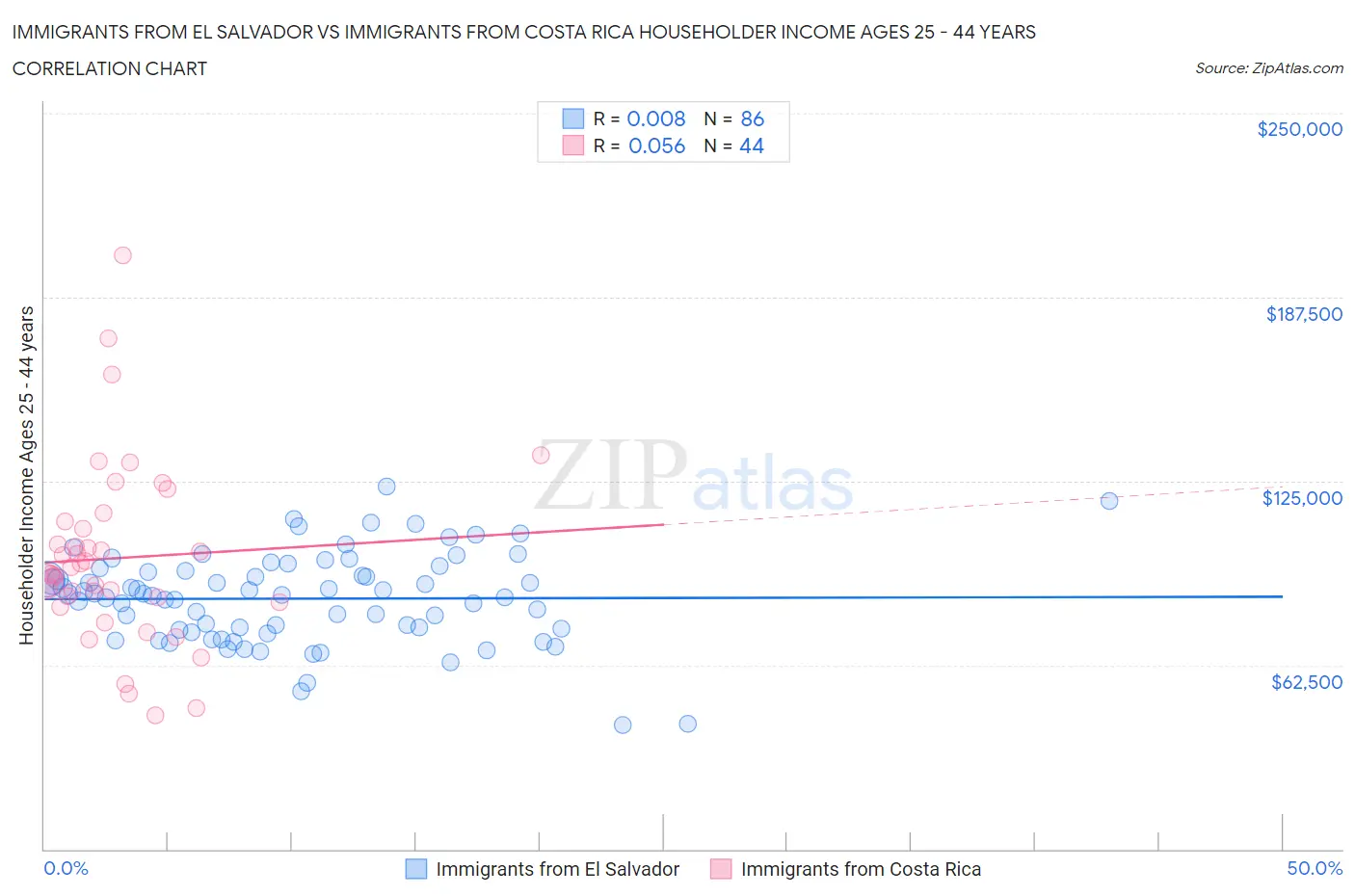 Immigrants from El Salvador vs Immigrants from Costa Rica Householder Income Ages 25 - 44 years