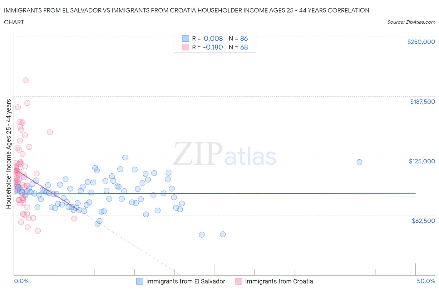 Immigrants from El Salvador vs Immigrants from Croatia Householder Income Ages 25 - 44 years