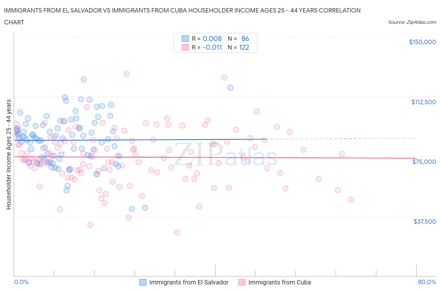 Immigrants from El Salvador vs Immigrants from Cuba Householder Income Ages 25 - 44 years