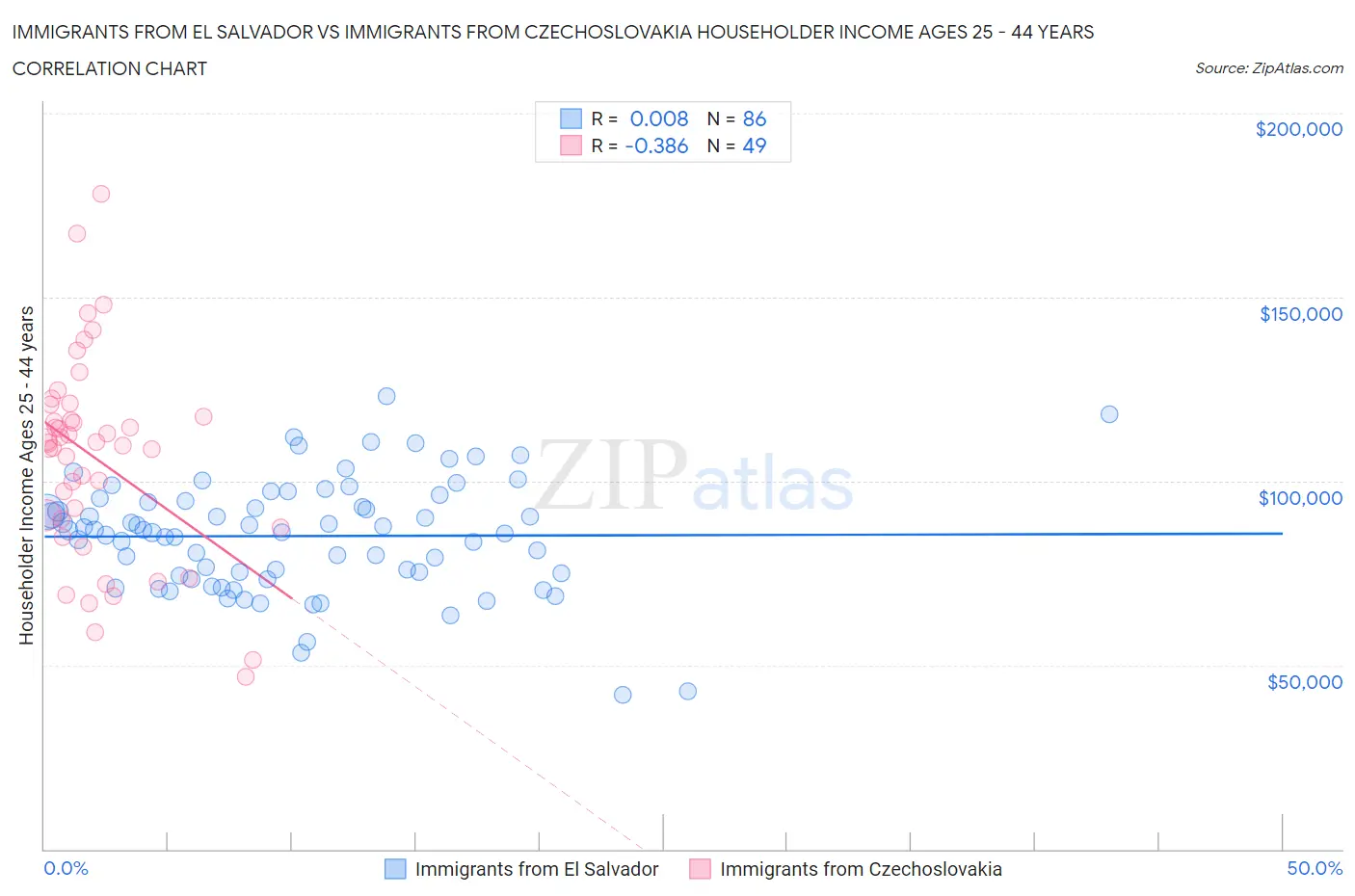 Immigrants from El Salvador vs Immigrants from Czechoslovakia Householder Income Ages 25 - 44 years