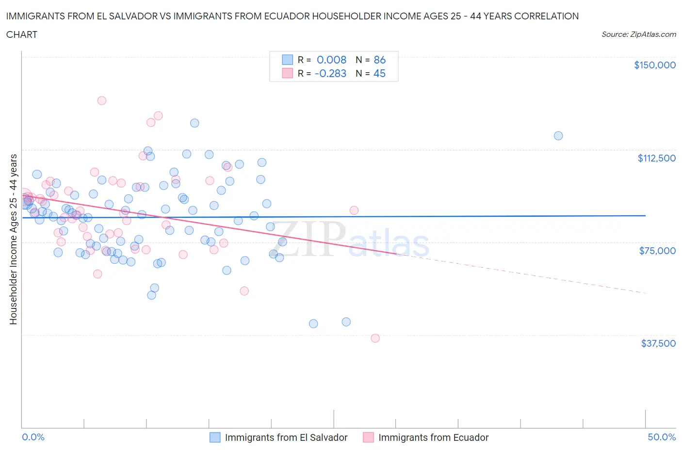 Immigrants from El Salvador vs Immigrants from Ecuador Householder Income Ages 25 - 44 years