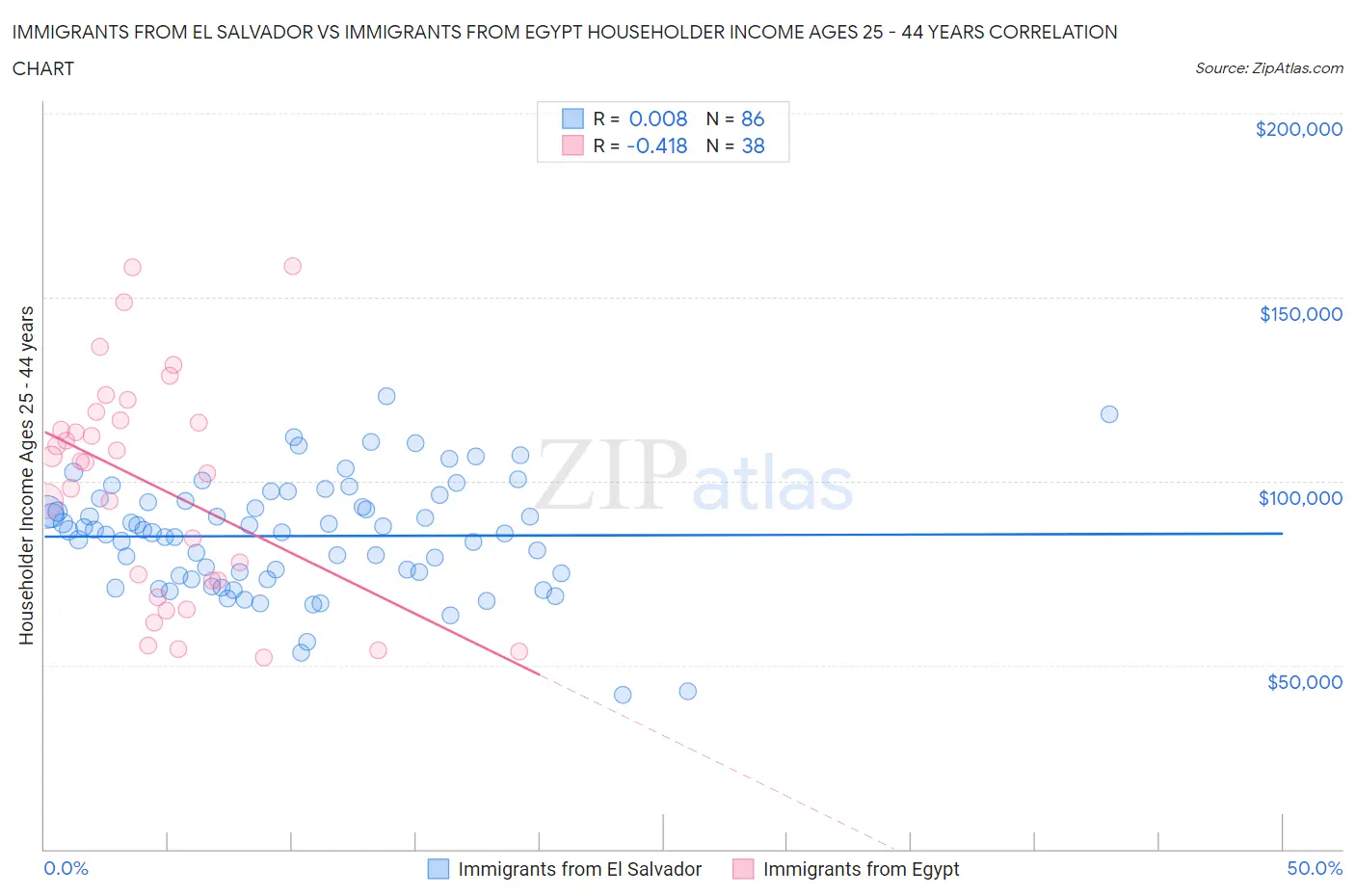 Immigrants from El Salvador vs Immigrants from Egypt Householder Income Ages 25 - 44 years