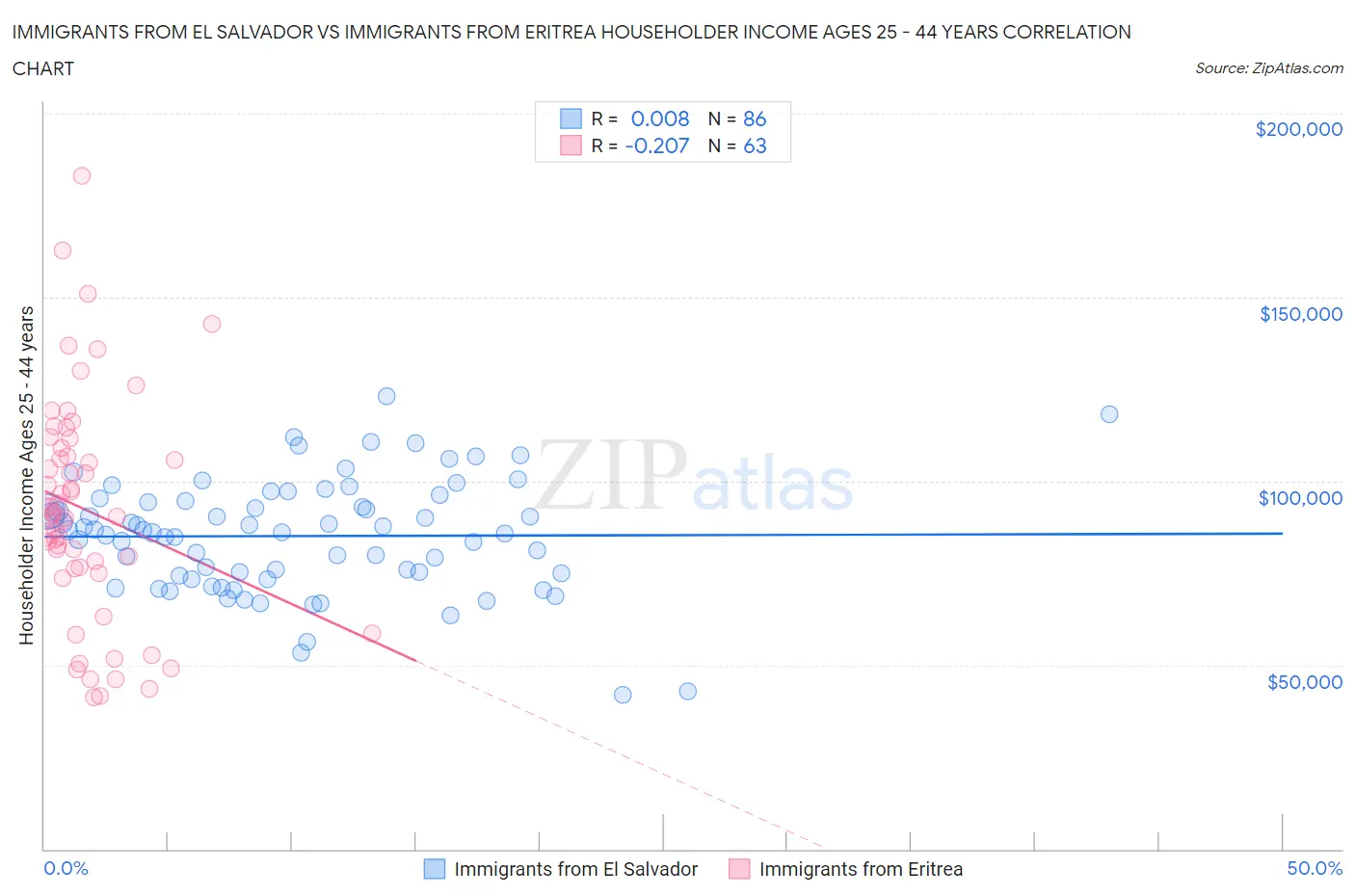 Immigrants from El Salvador vs Immigrants from Eritrea Householder Income Ages 25 - 44 years