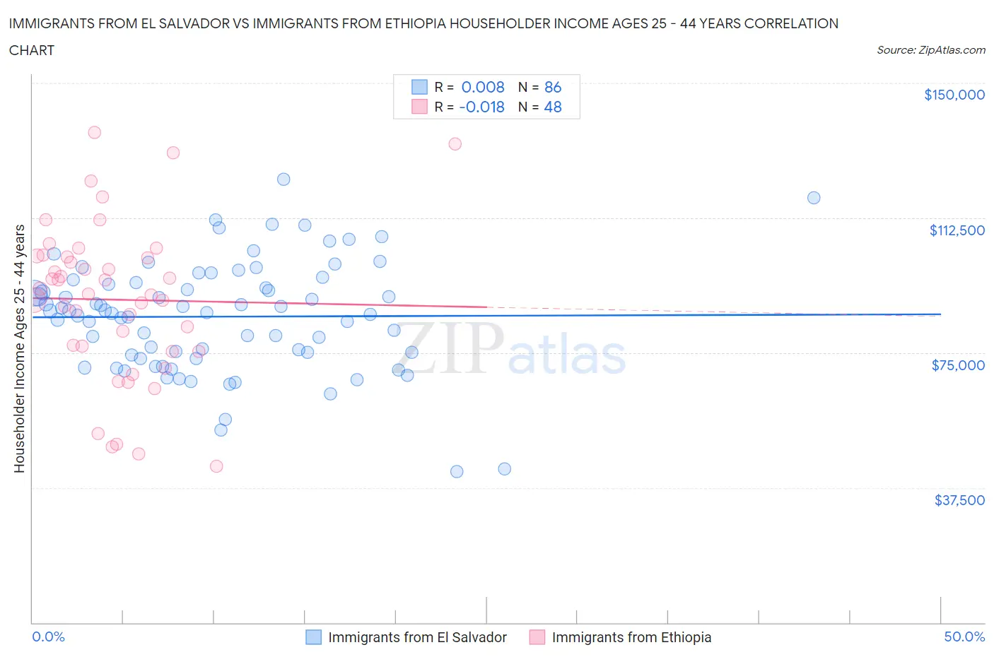Immigrants from El Salvador vs Immigrants from Ethiopia Householder Income Ages 25 - 44 years
