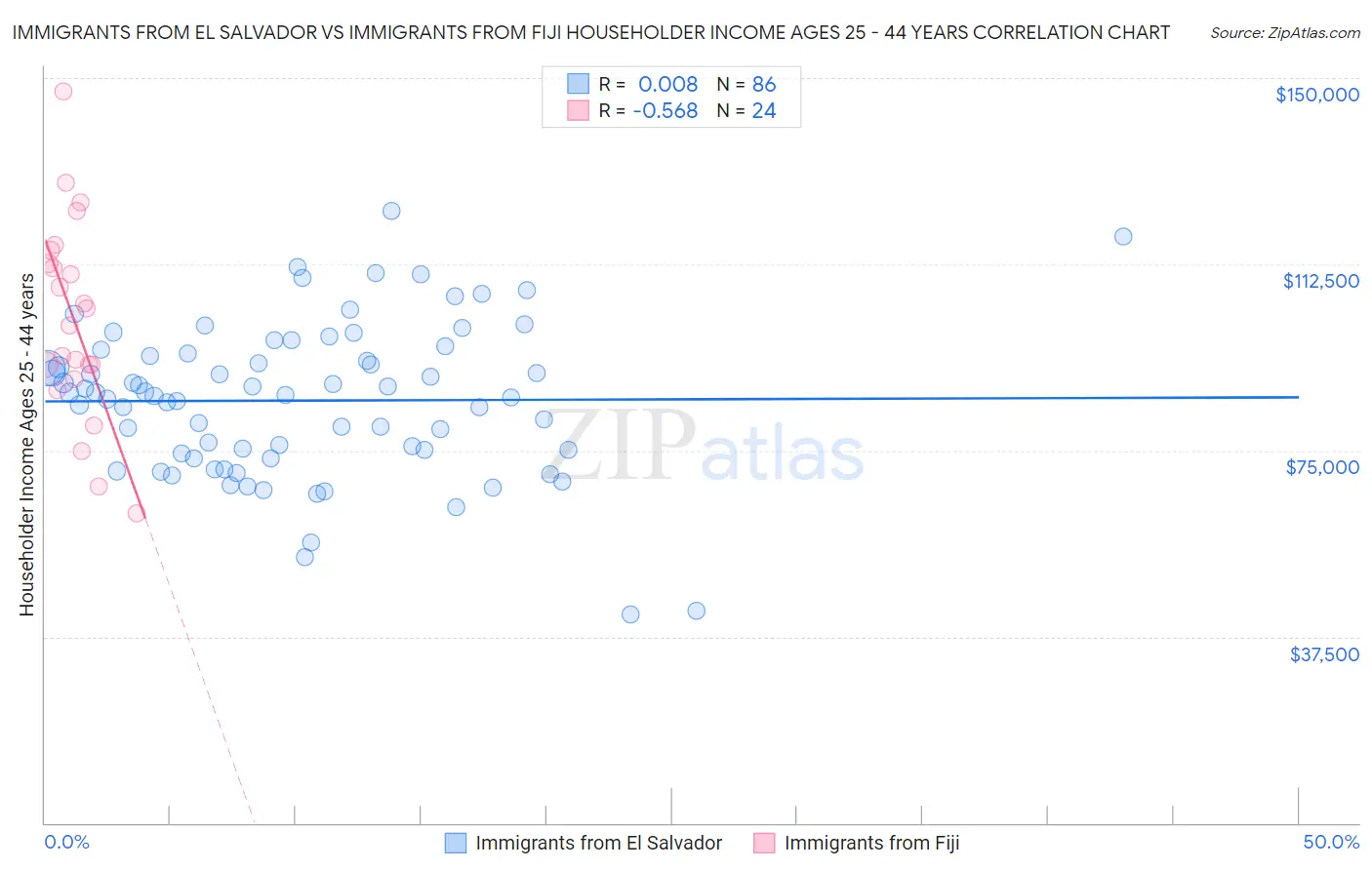 Immigrants from El Salvador vs Immigrants from Fiji Householder Income Ages 25 - 44 years