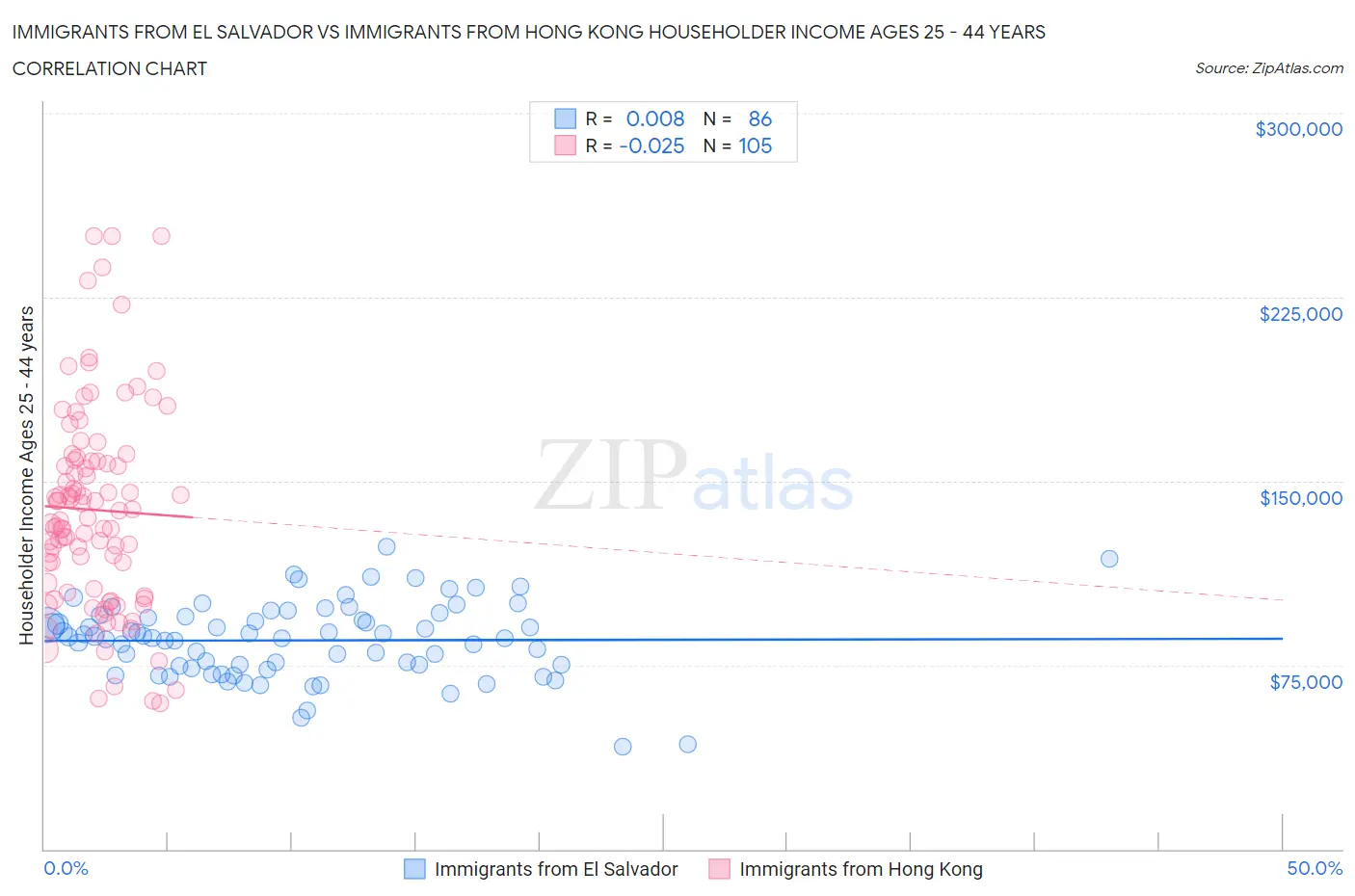 Immigrants from El Salvador vs Immigrants from Hong Kong Householder Income Ages 25 - 44 years