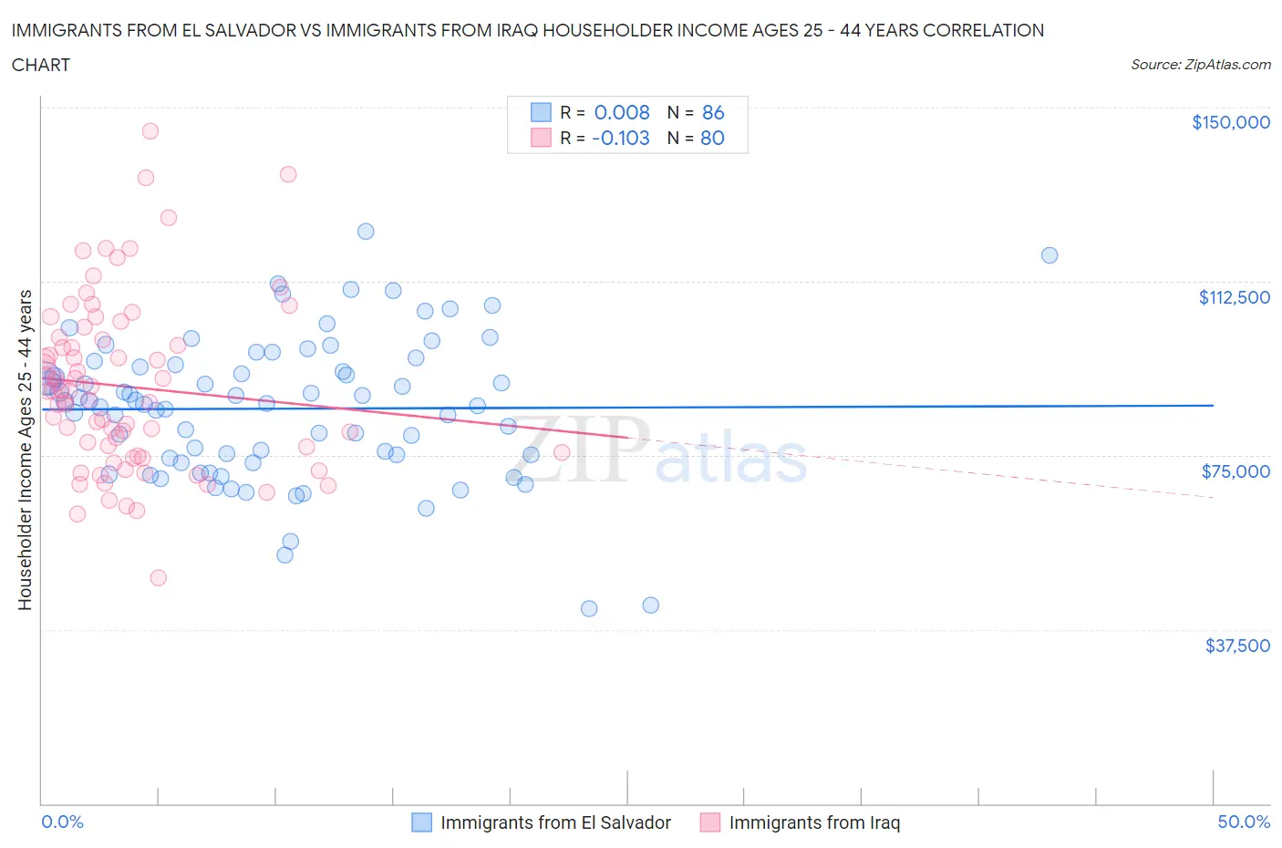 Immigrants from El Salvador vs Immigrants from Iraq Householder Income Ages 25 - 44 years