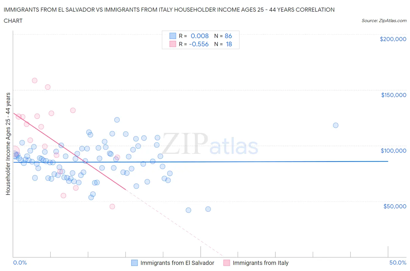 Immigrants from El Salvador vs Immigrants from Italy Householder Income Ages 25 - 44 years