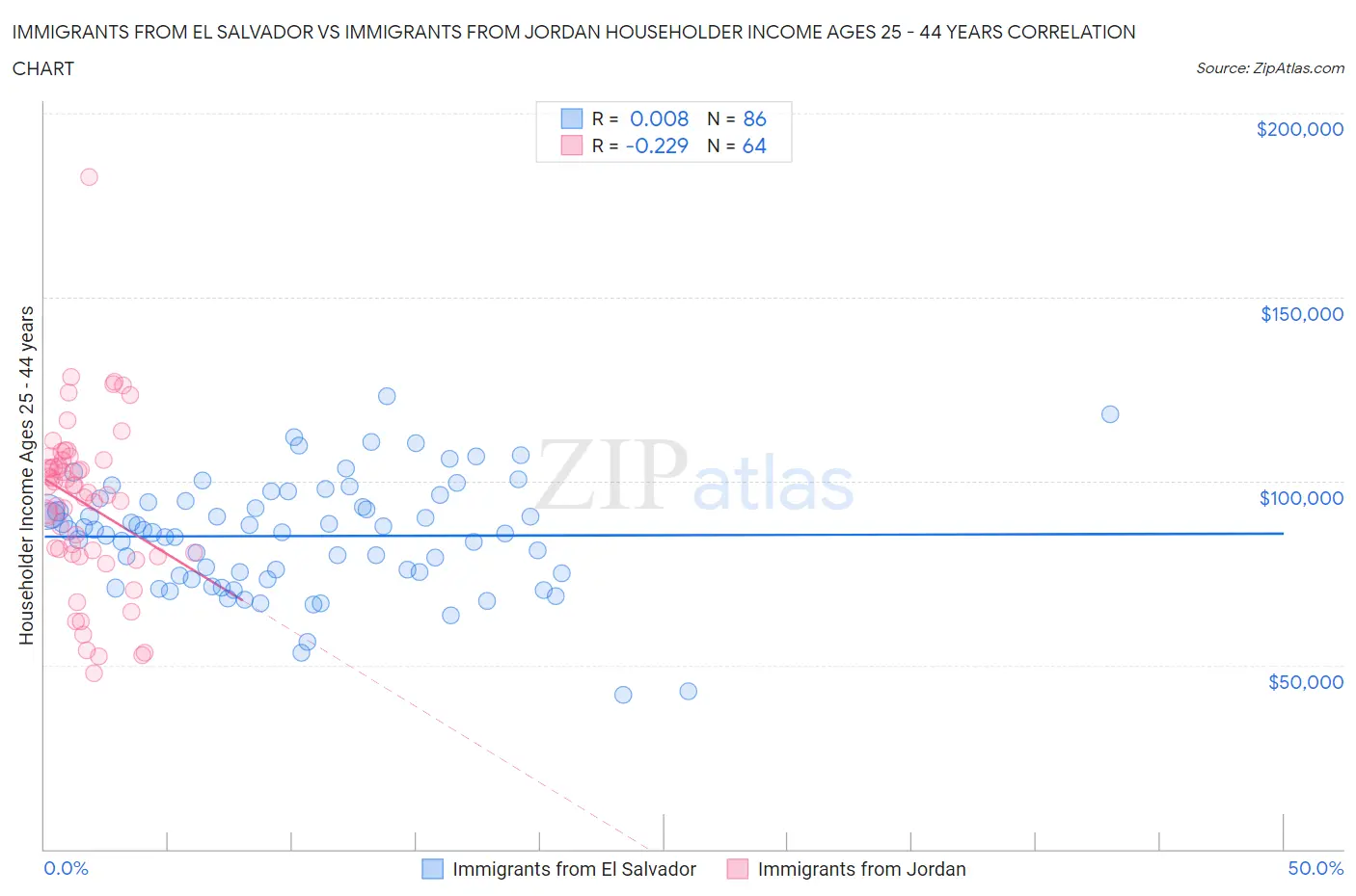 Immigrants from El Salvador vs Immigrants from Jordan Householder Income Ages 25 - 44 years