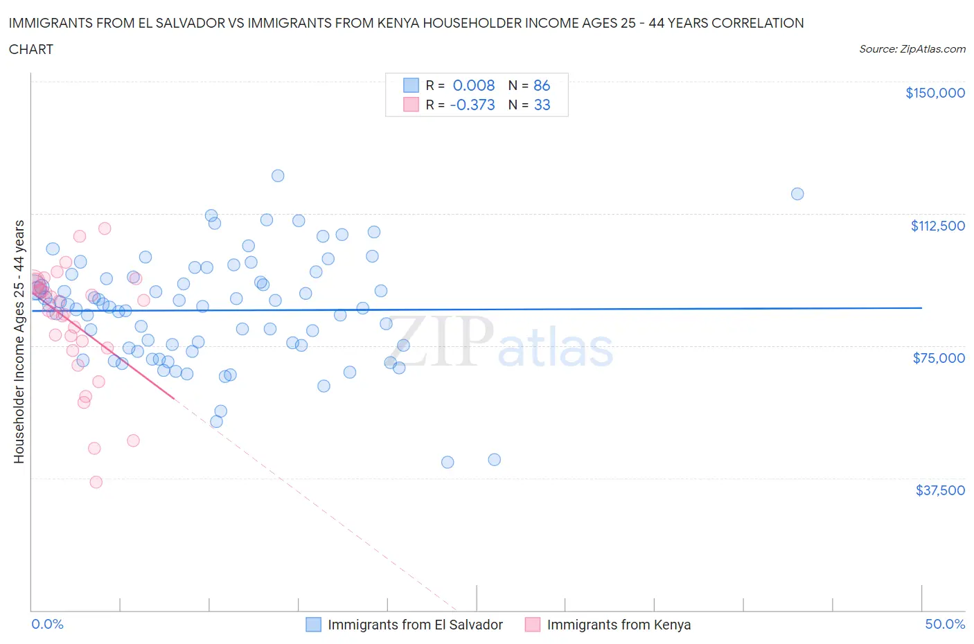 Immigrants from El Salvador vs Immigrants from Kenya Householder Income Ages 25 - 44 years