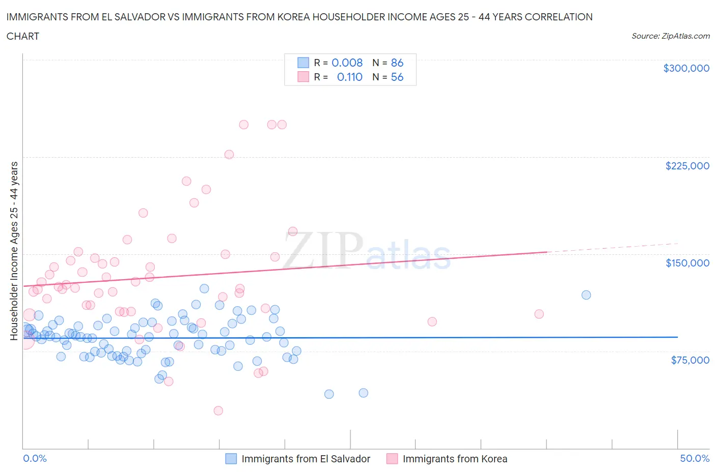 Immigrants from El Salvador vs Immigrants from Korea Householder Income Ages 25 - 44 years