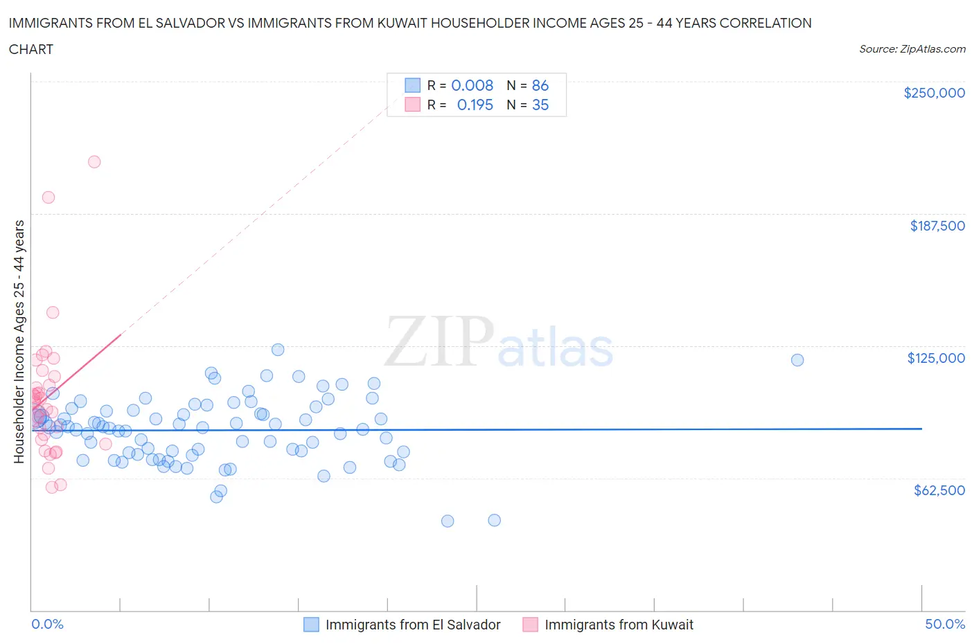 Immigrants from El Salvador vs Immigrants from Kuwait Householder Income Ages 25 - 44 years