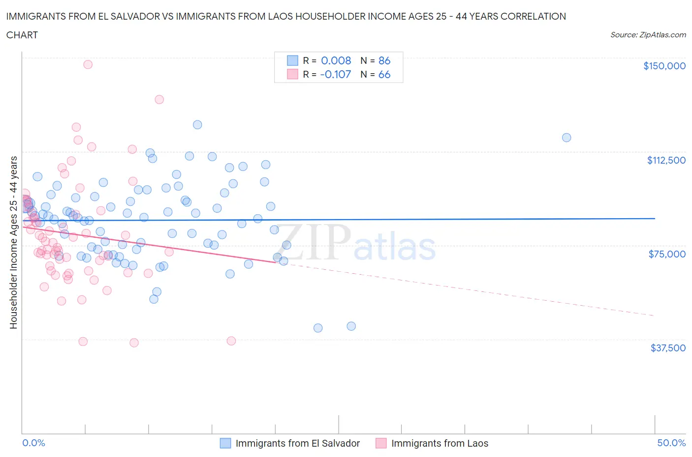 Immigrants from El Salvador vs Immigrants from Laos Householder Income Ages 25 - 44 years