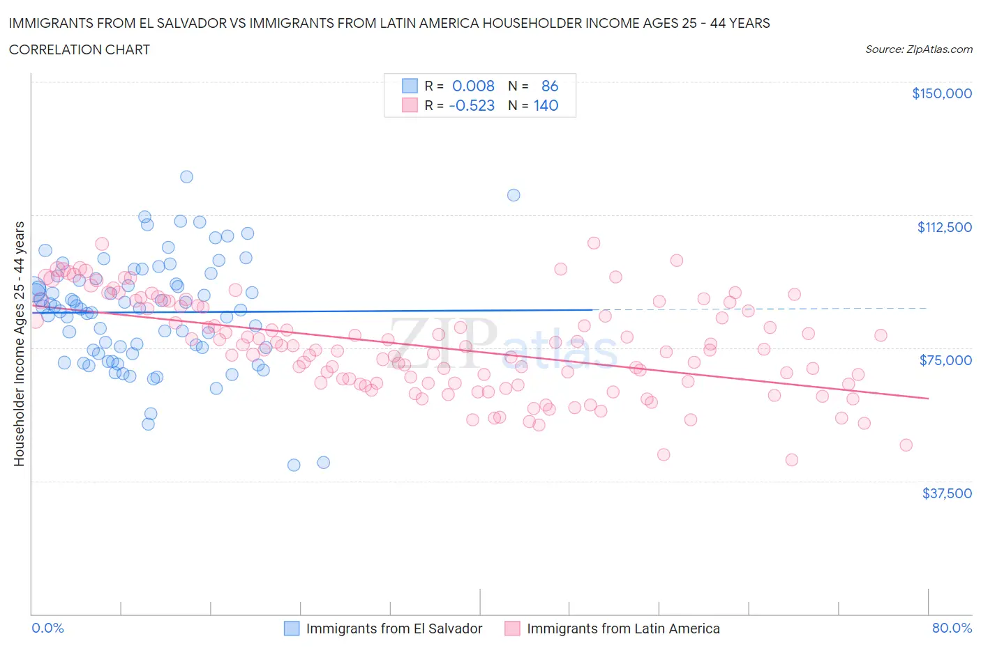 Immigrants from El Salvador vs Immigrants from Latin America Householder Income Ages 25 - 44 years