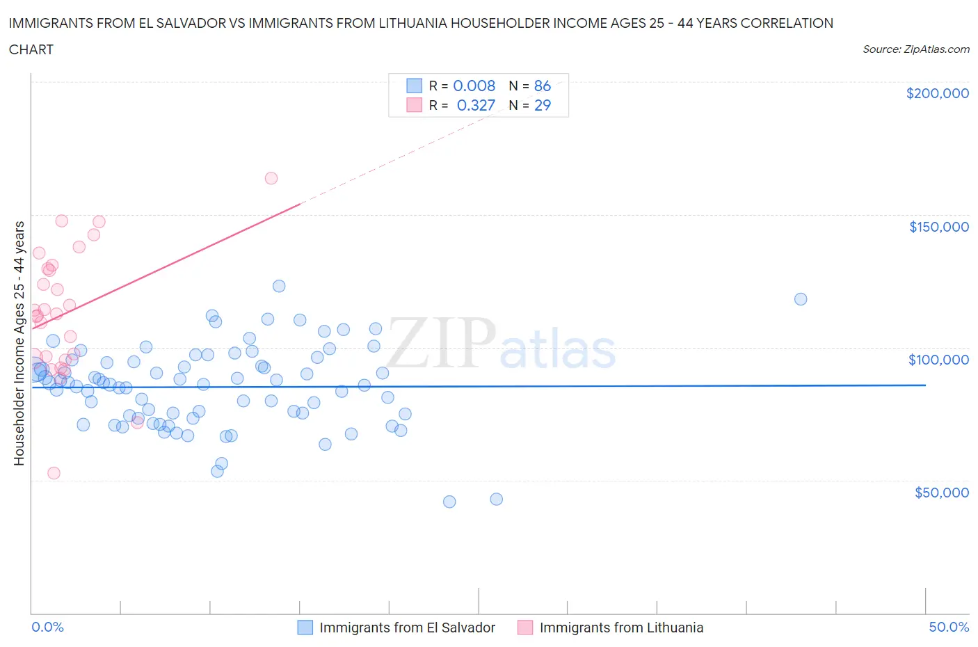 Immigrants from El Salvador vs Immigrants from Lithuania Householder Income Ages 25 - 44 years