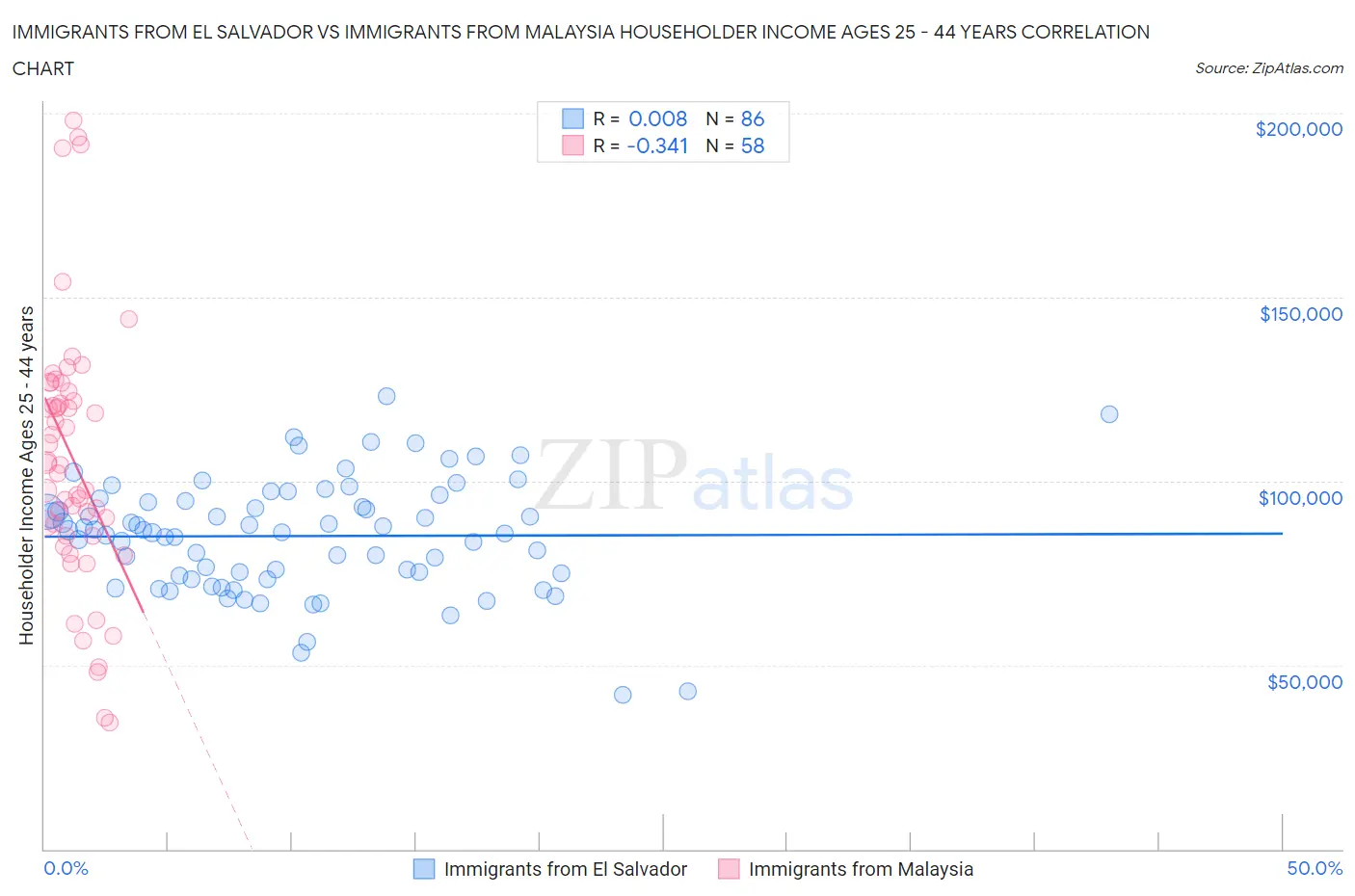 Immigrants from El Salvador vs Immigrants from Malaysia Householder Income Ages 25 - 44 years