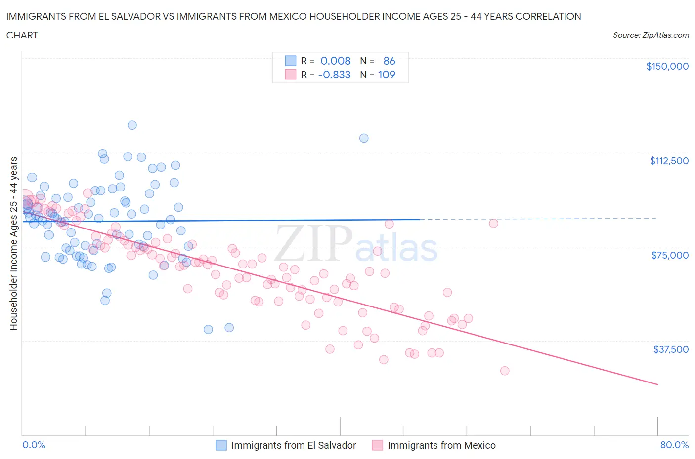 Immigrants from El Salvador vs Immigrants from Mexico Householder Income Ages 25 - 44 years