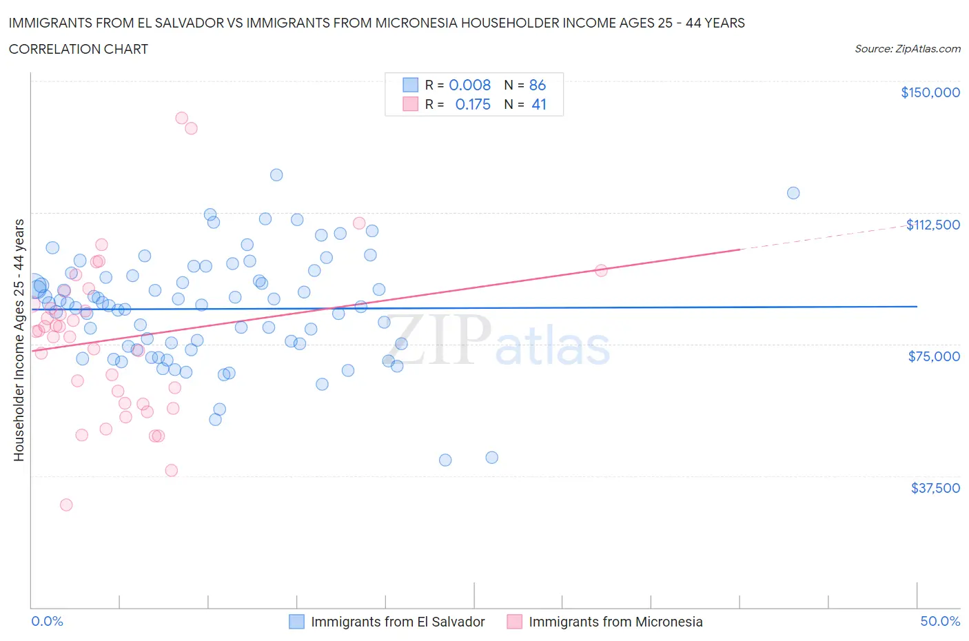Immigrants from El Salvador vs Immigrants from Micronesia Householder Income Ages 25 - 44 years