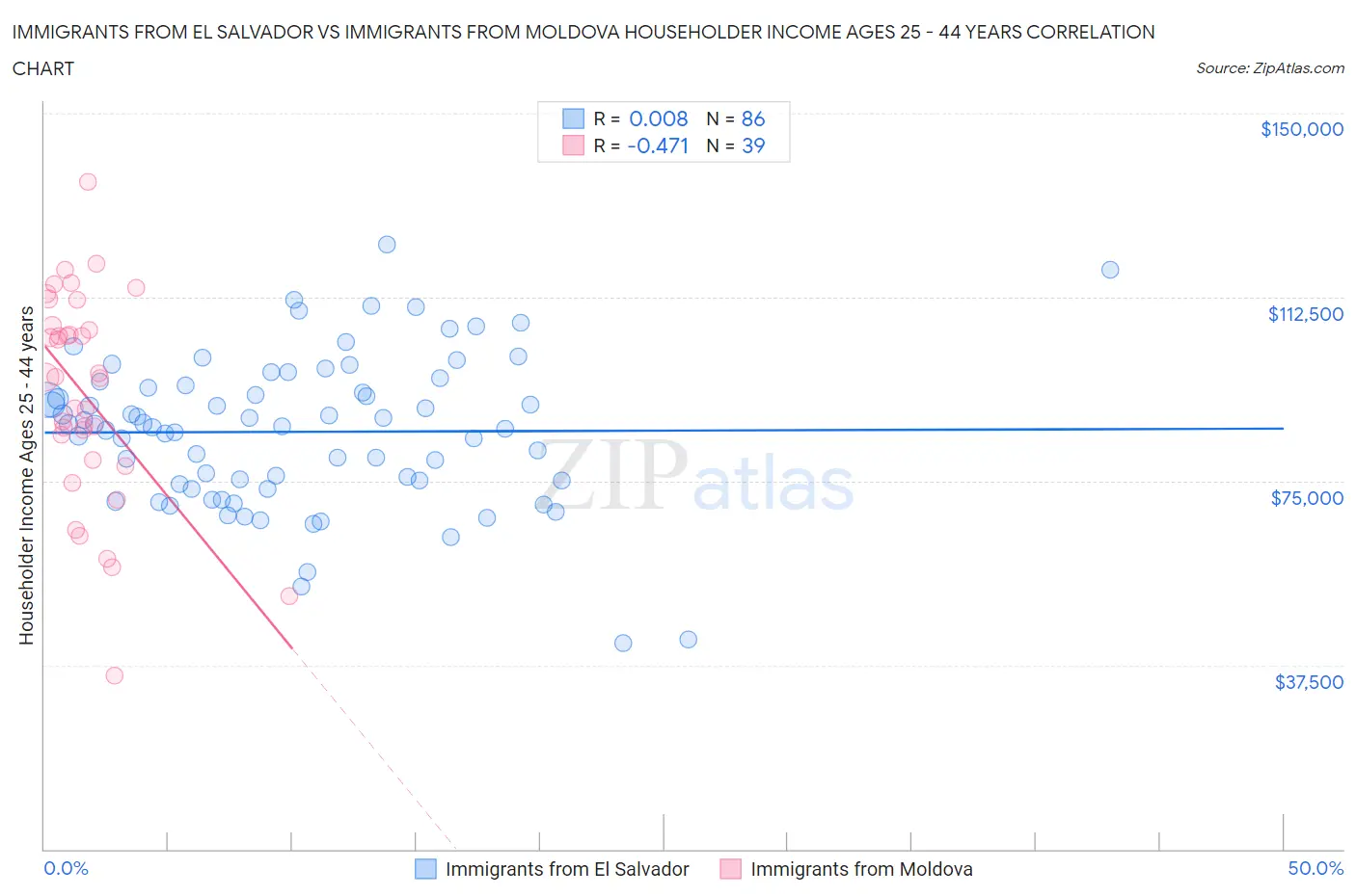 Immigrants from El Salvador vs Immigrants from Moldova Householder Income Ages 25 - 44 years