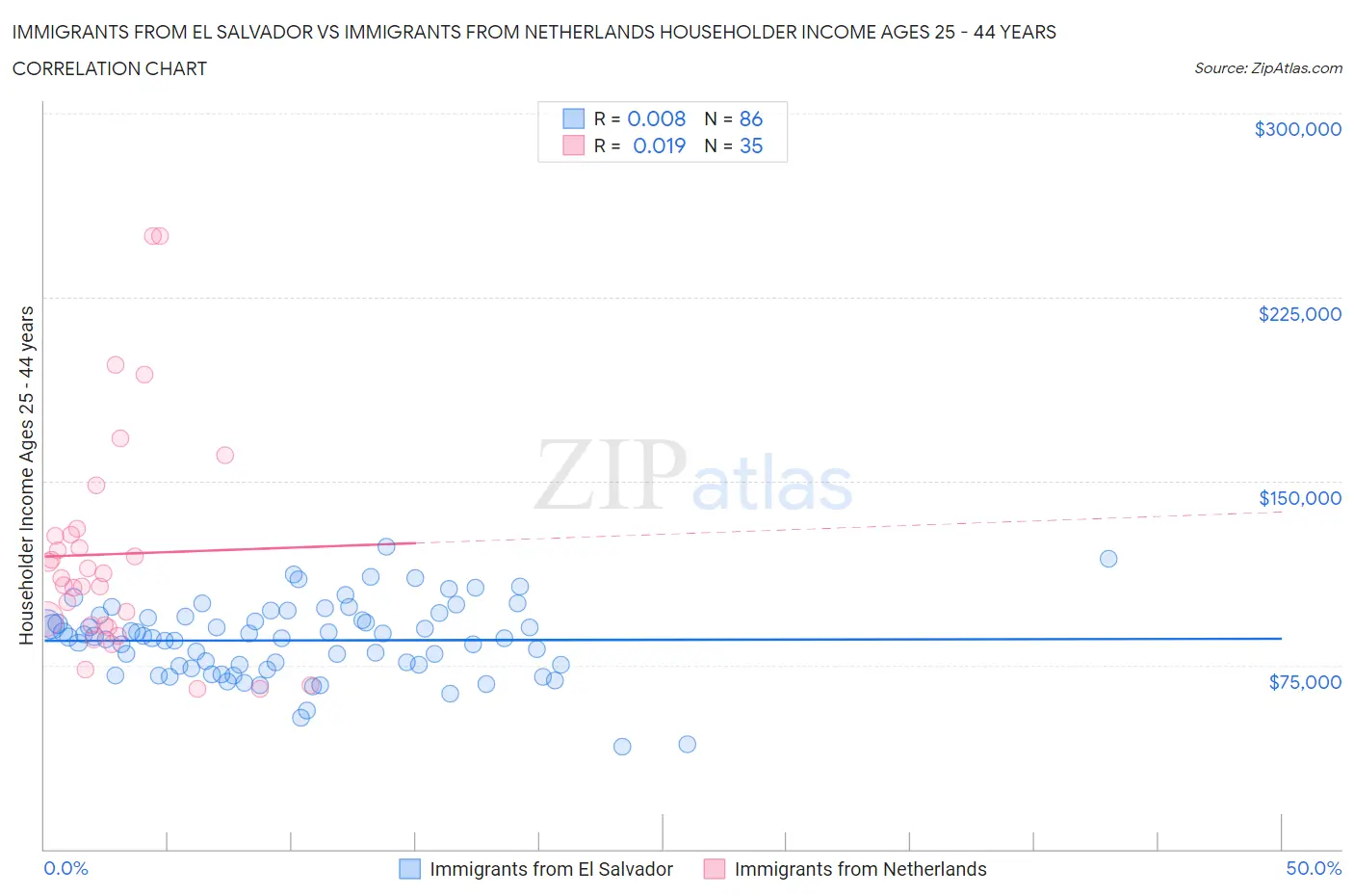 Immigrants from El Salvador vs Immigrants from Netherlands Householder Income Ages 25 - 44 years