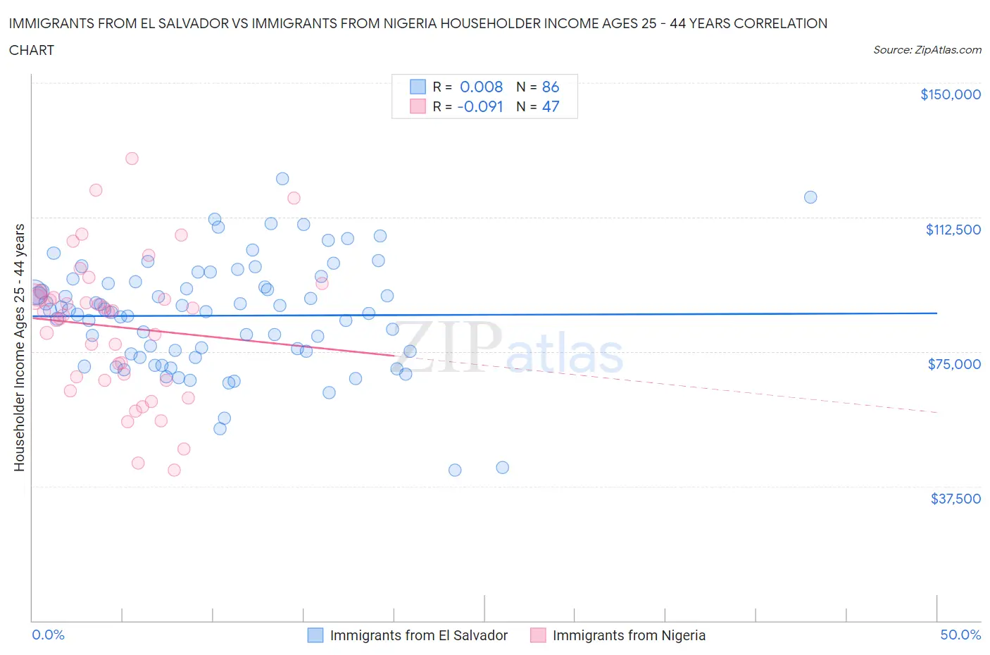Immigrants from El Salvador vs Immigrants from Nigeria Householder Income Ages 25 - 44 years