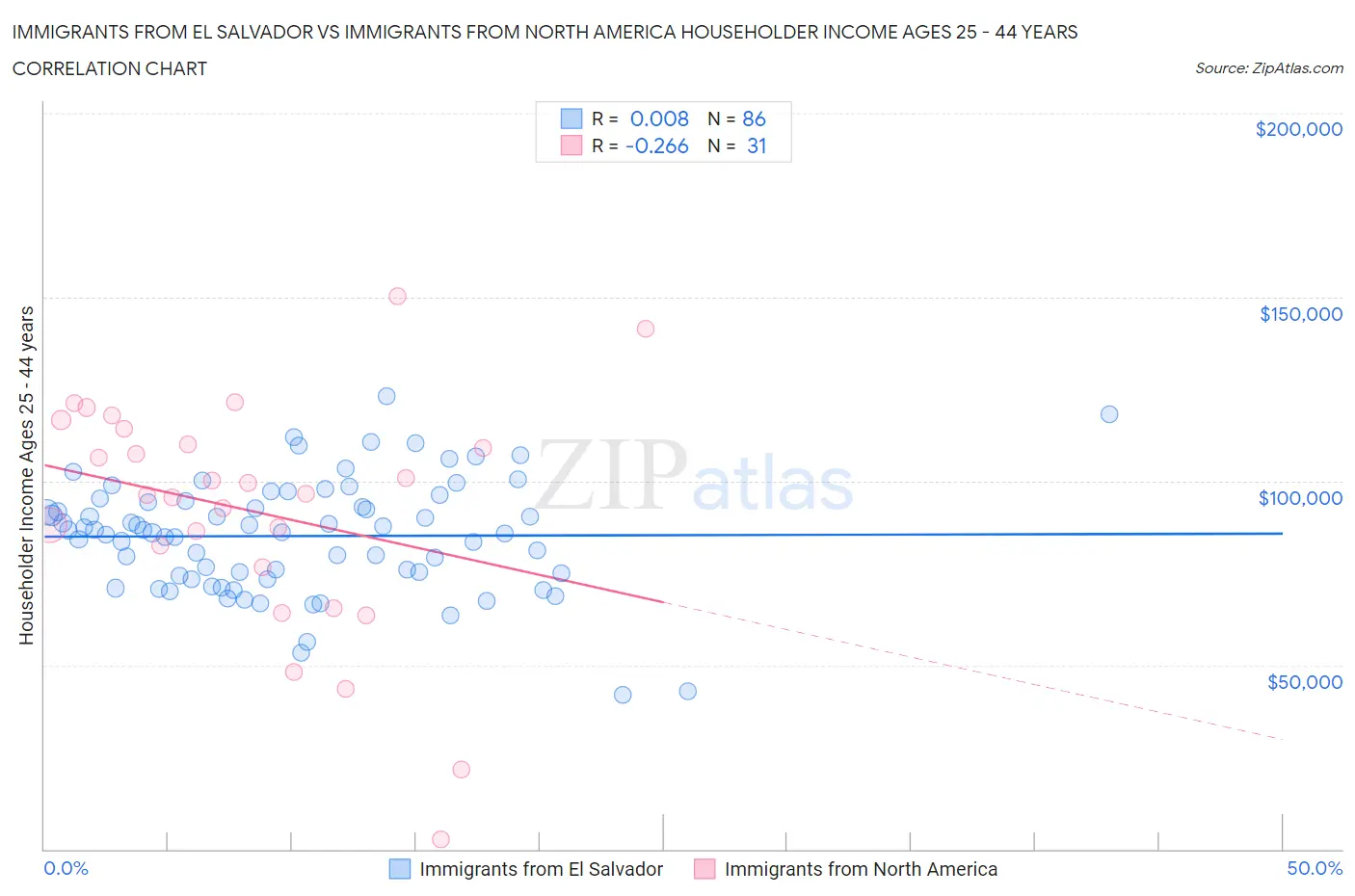 Immigrants from El Salvador vs Immigrants from North America Householder Income Ages 25 - 44 years