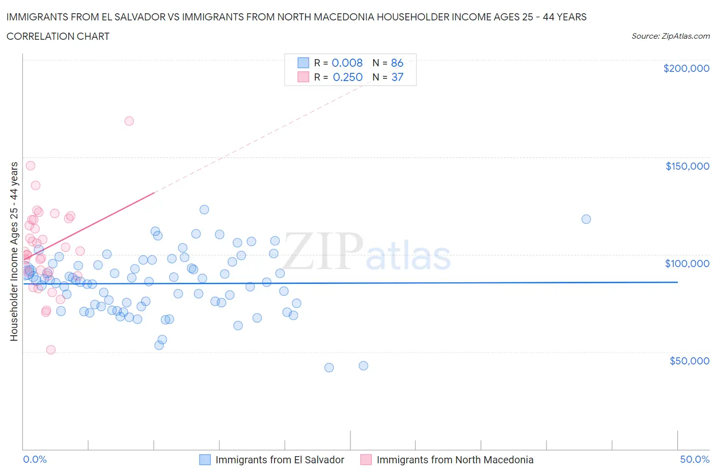 Immigrants from El Salvador vs Immigrants from North Macedonia Householder Income Ages 25 - 44 years