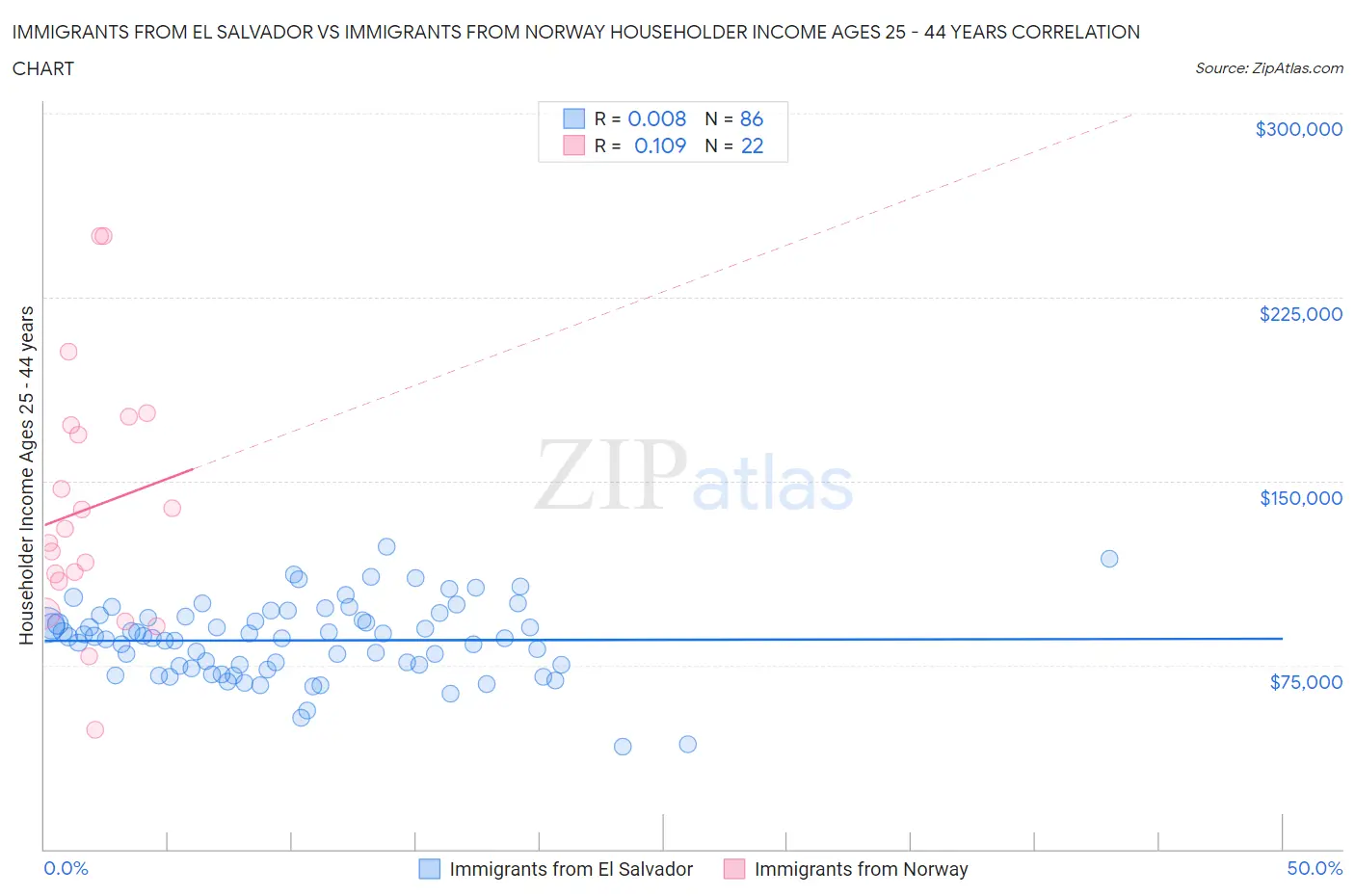 Immigrants from El Salvador vs Immigrants from Norway Householder Income Ages 25 - 44 years
