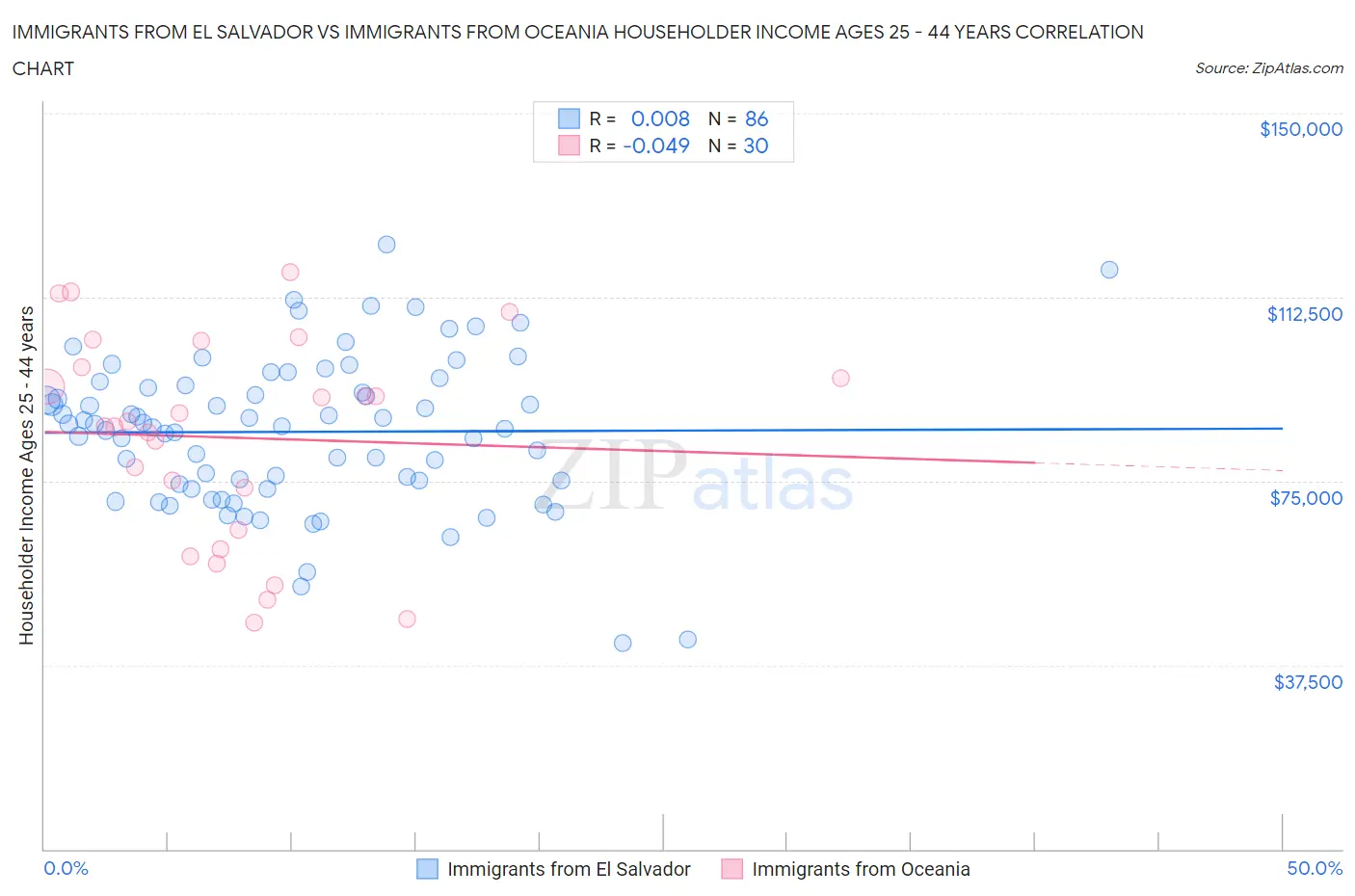 Immigrants from El Salvador vs Immigrants from Oceania Householder Income Ages 25 - 44 years