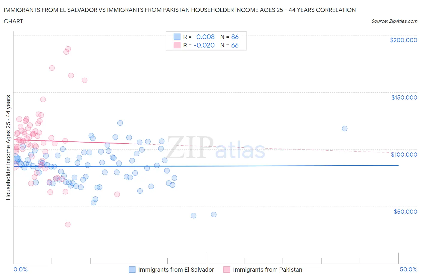 Immigrants from El Salvador vs Immigrants from Pakistan Householder Income Ages 25 - 44 years