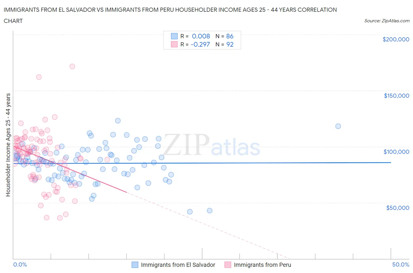 Immigrants from El Salvador vs Immigrants from Peru Householder Income Ages 25 - 44 years