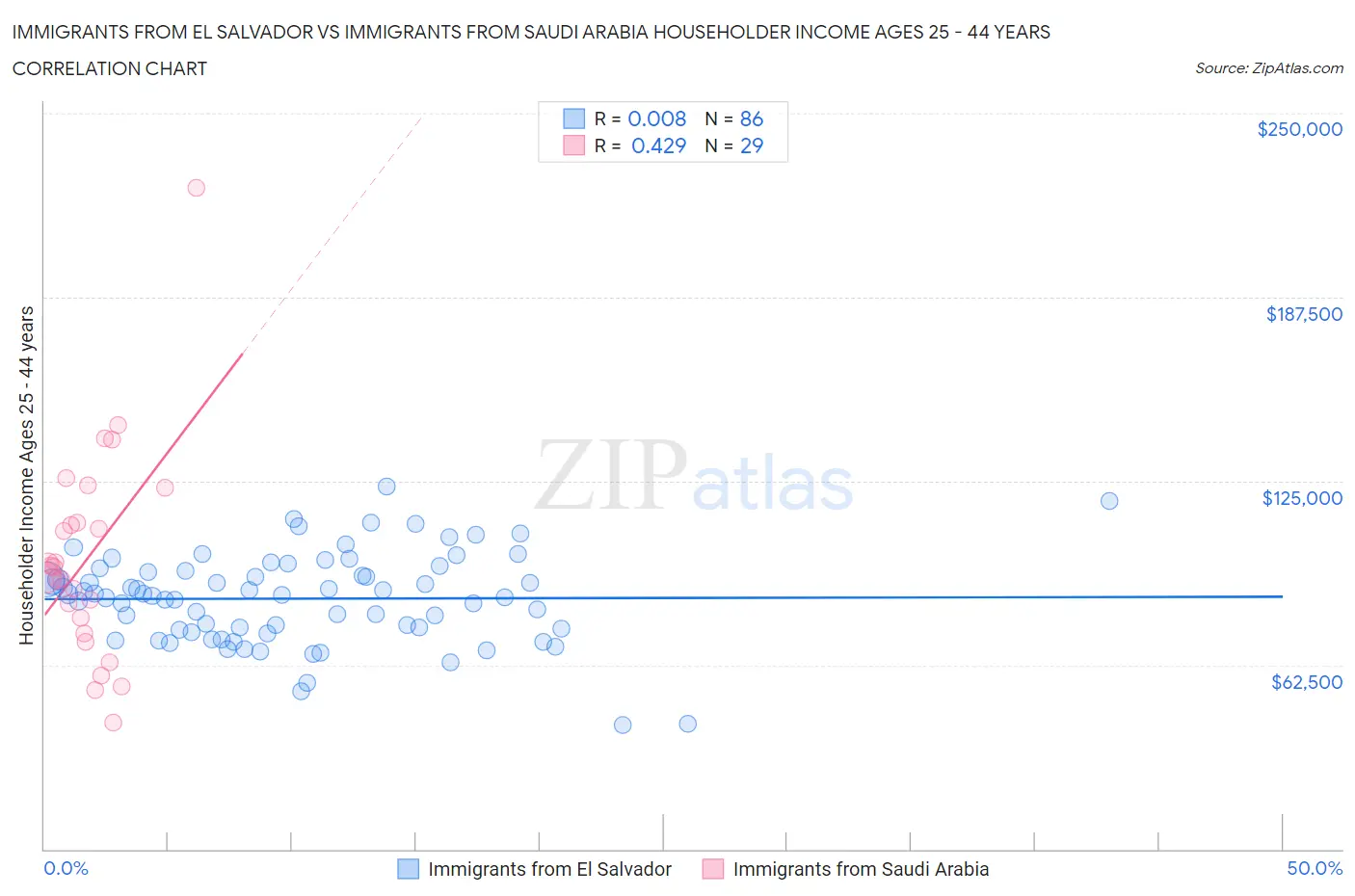 Immigrants from El Salvador vs Immigrants from Saudi Arabia Householder Income Ages 25 - 44 years