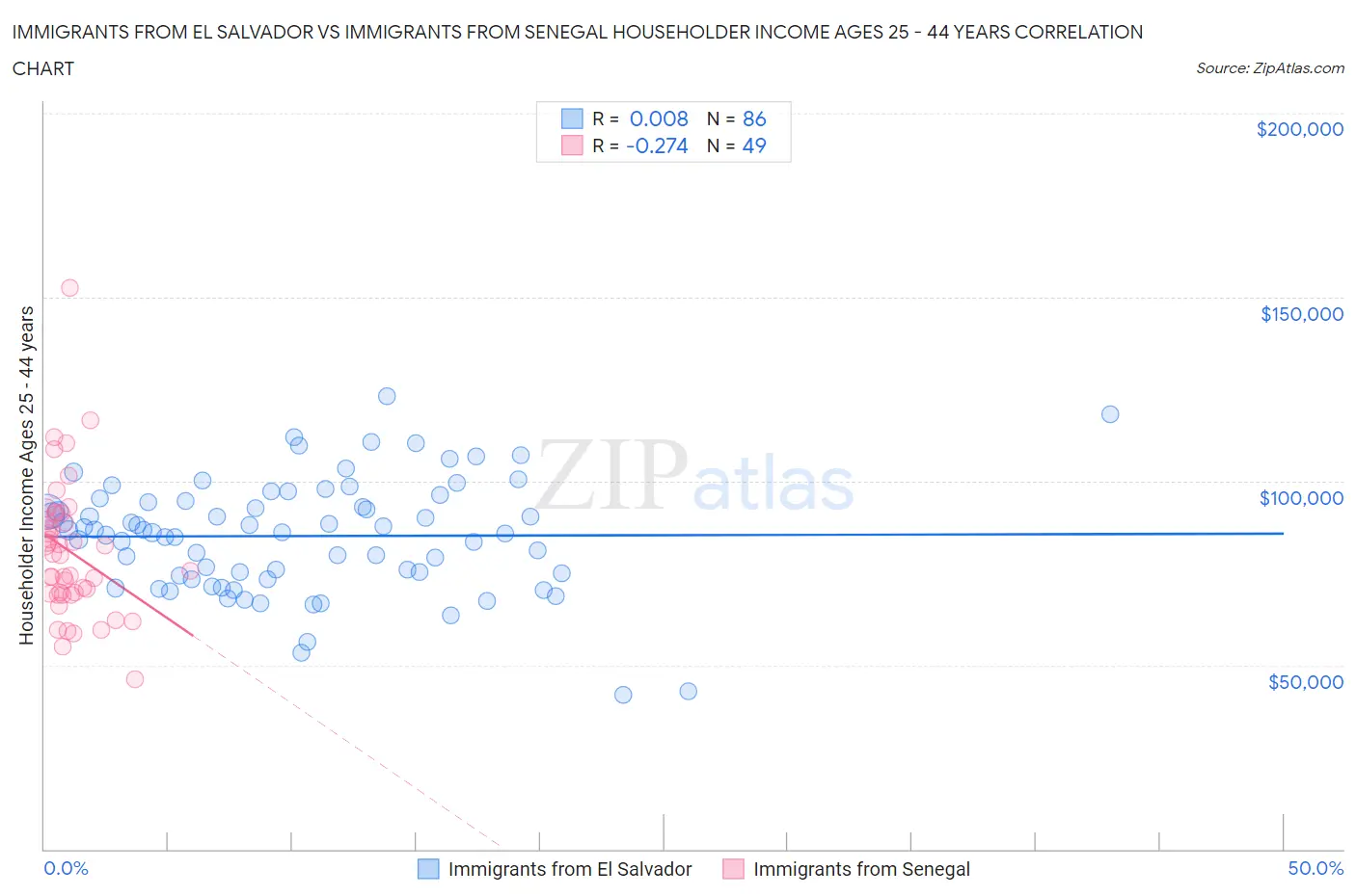 Immigrants from El Salvador vs Immigrants from Senegal Householder Income Ages 25 - 44 years