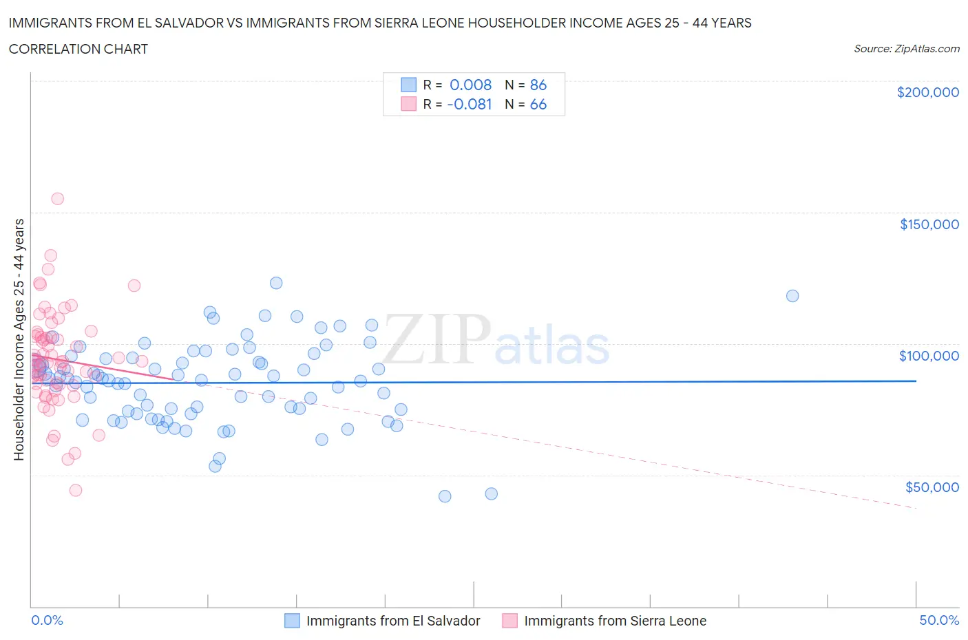 Immigrants from El Salvador vs Immigrants from Sierra Leone Householder Income Ages 25 - 44 years