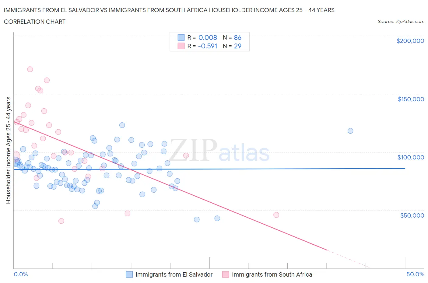 Immigrants from El Salvador vs Immigrants from South Africa Householder Income Ages 25 - 44 years