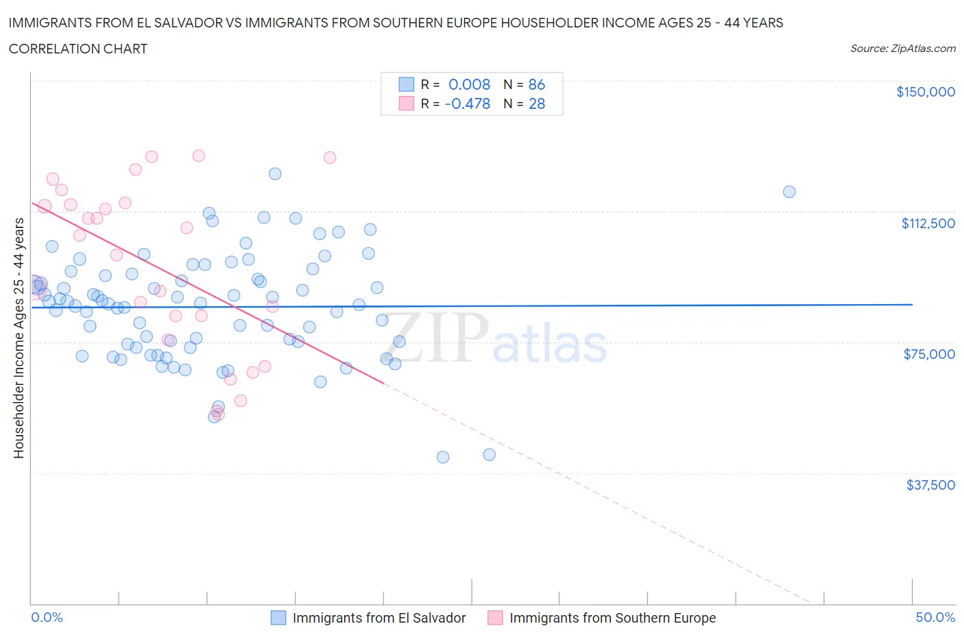 Immigrants from El Salvador vs Immigrants from Southern Europe Householder Income Ages 25 - 44 years