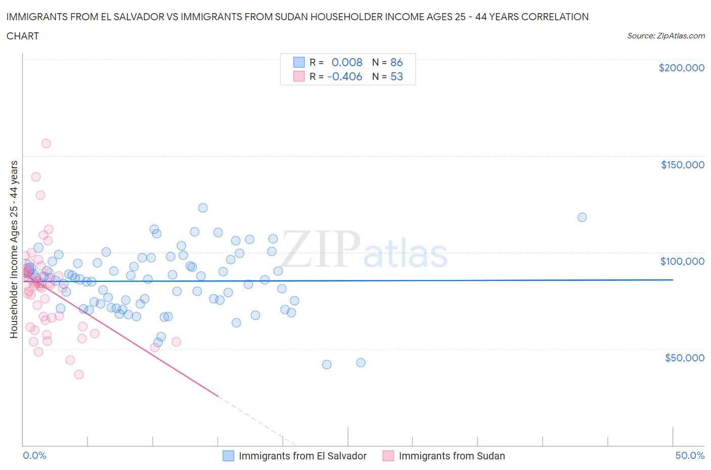 Immigrants from El Salvador vs Immigrants from Sudan Householder Income Ages 25 - 44 years