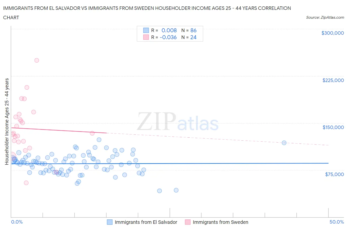 Immigrants from El Salvador vs Immigrants from Sweden Householder Income Ages 25 - 44 years