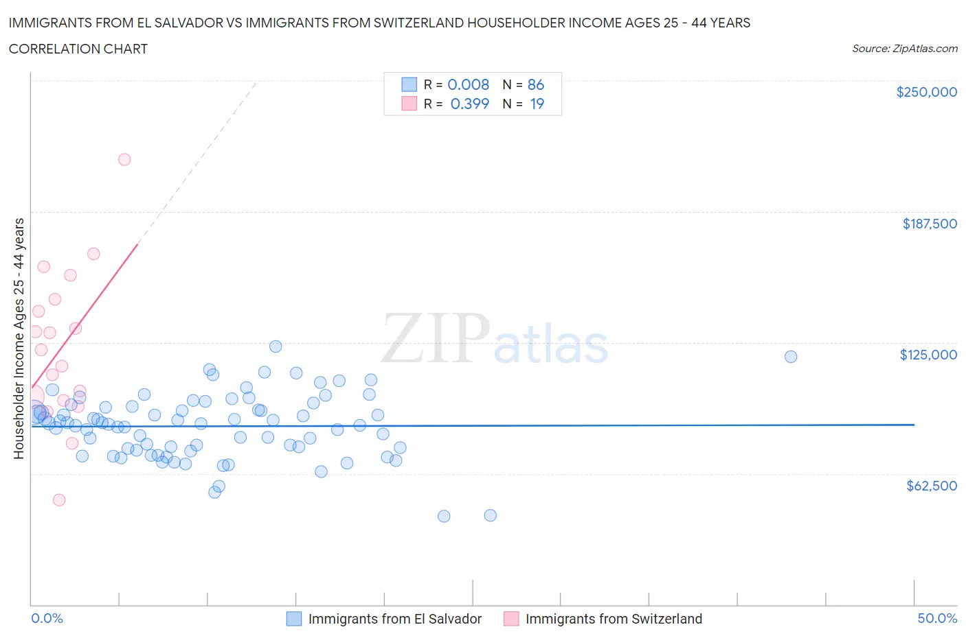 Immigrants from El Salvador vs Immigrants from Switzerland Householder Income Ages 25 - 44 years