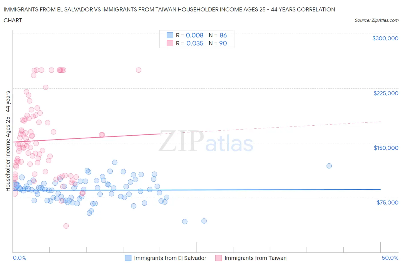 Immigrants from El Salvador vs Immigrants from Taiwan Householder Income Ages 25 - 44 years