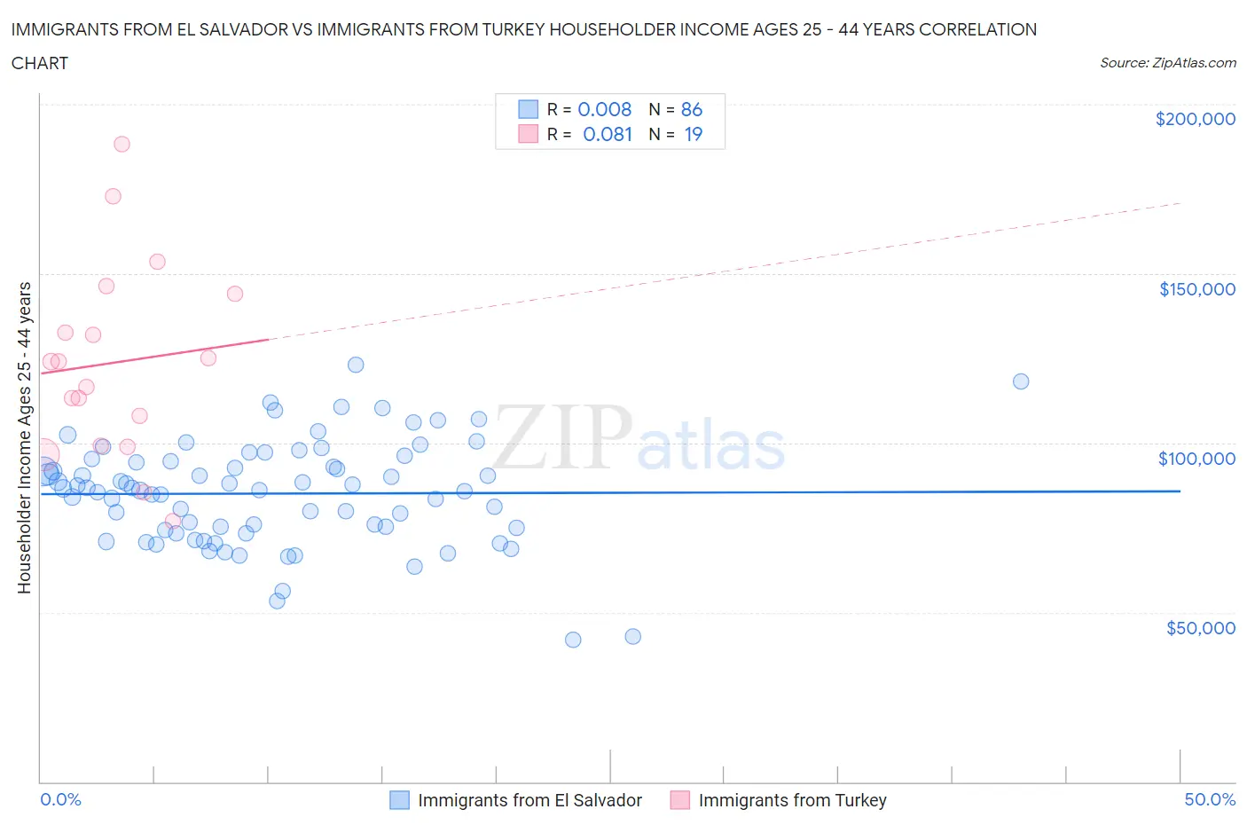 Immigrants from El Salvador vs Immigrants from Turkey Householder Income Ages 25 - 44 years