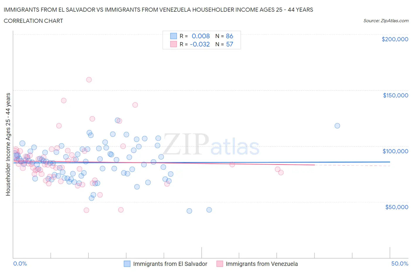 Immigrants from El Salvador vs Immigrants from Venezuela Householder Income Ages 25 - 44 years