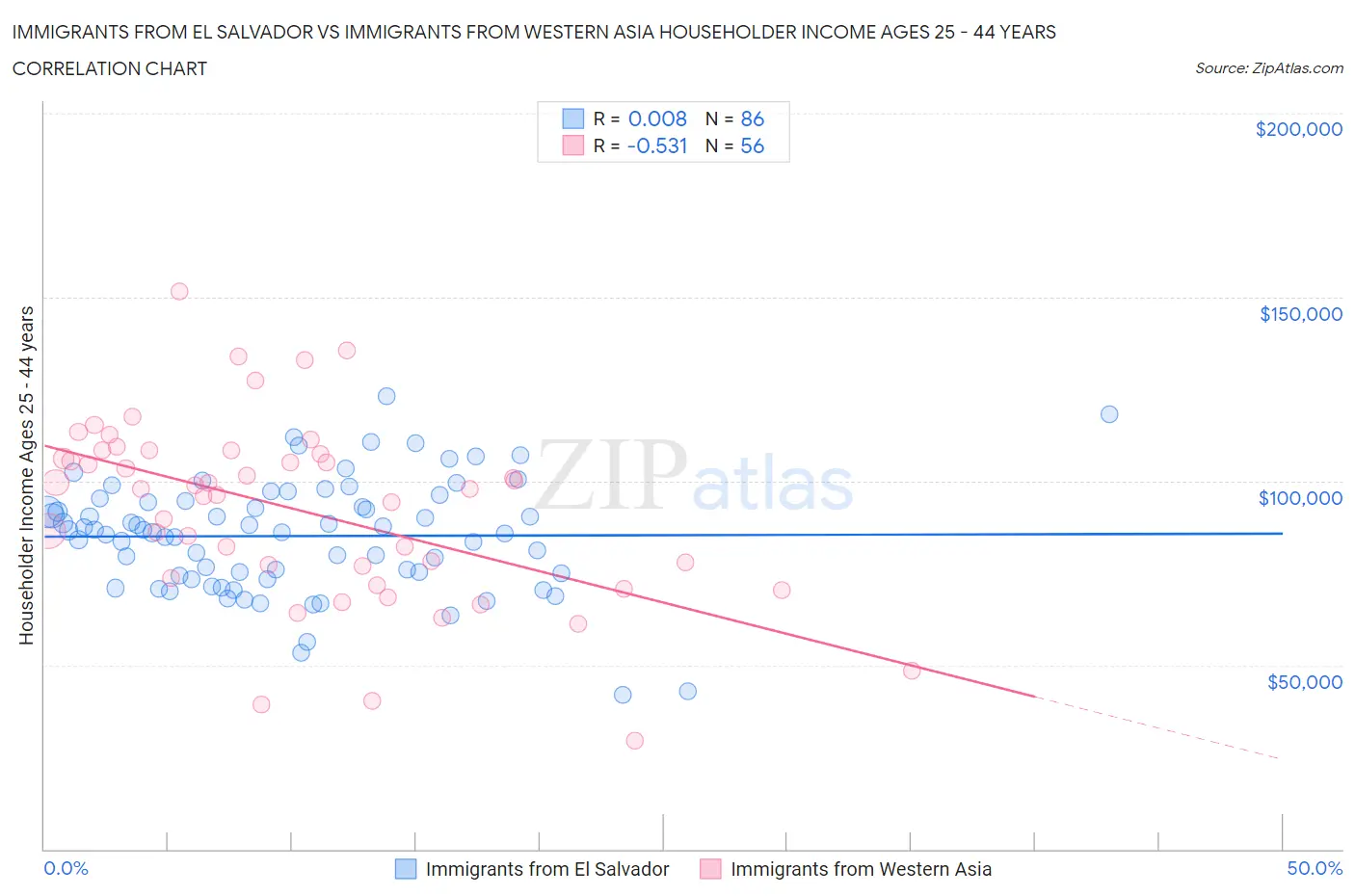 Immigrants from El Salvador vs Immigrants from Western Asia Householder Income Ages 25 - 44 years